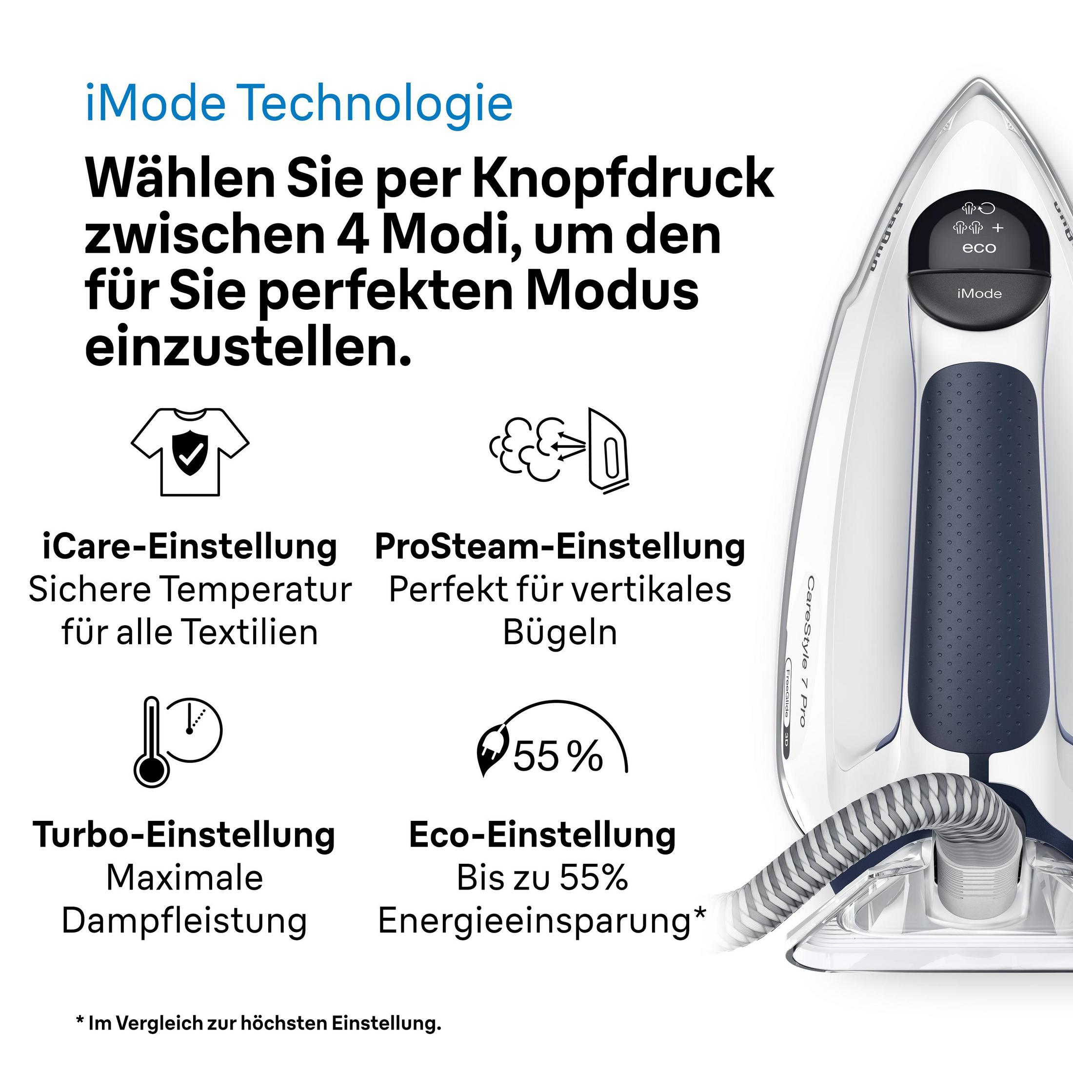 Iron with text about modes: iCare, ProSteam, Turbo, Eco. White and navy color scheme.