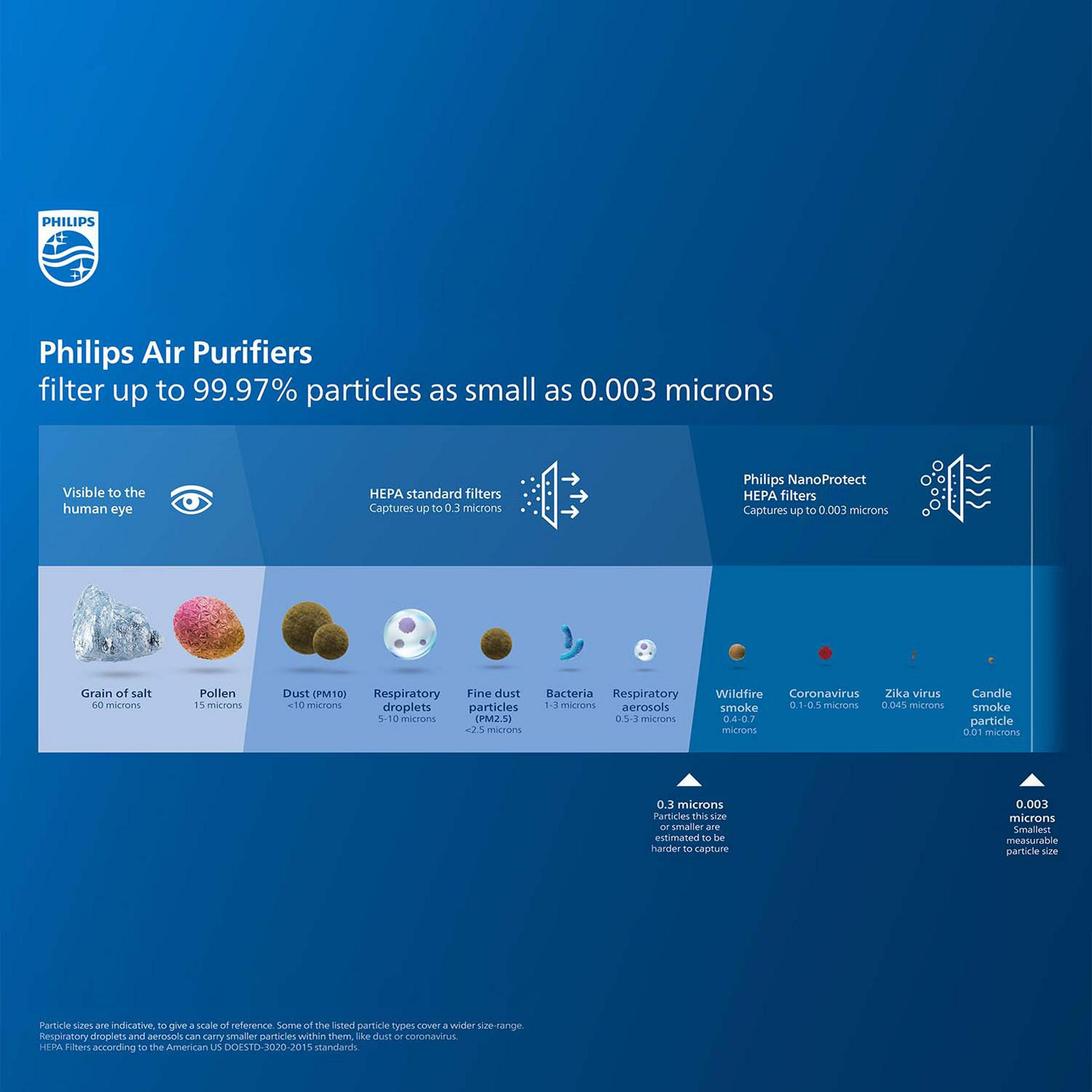 Diagrama que muestra las partículas capturadas por un purificador de aire Philips, comparando tamaños.