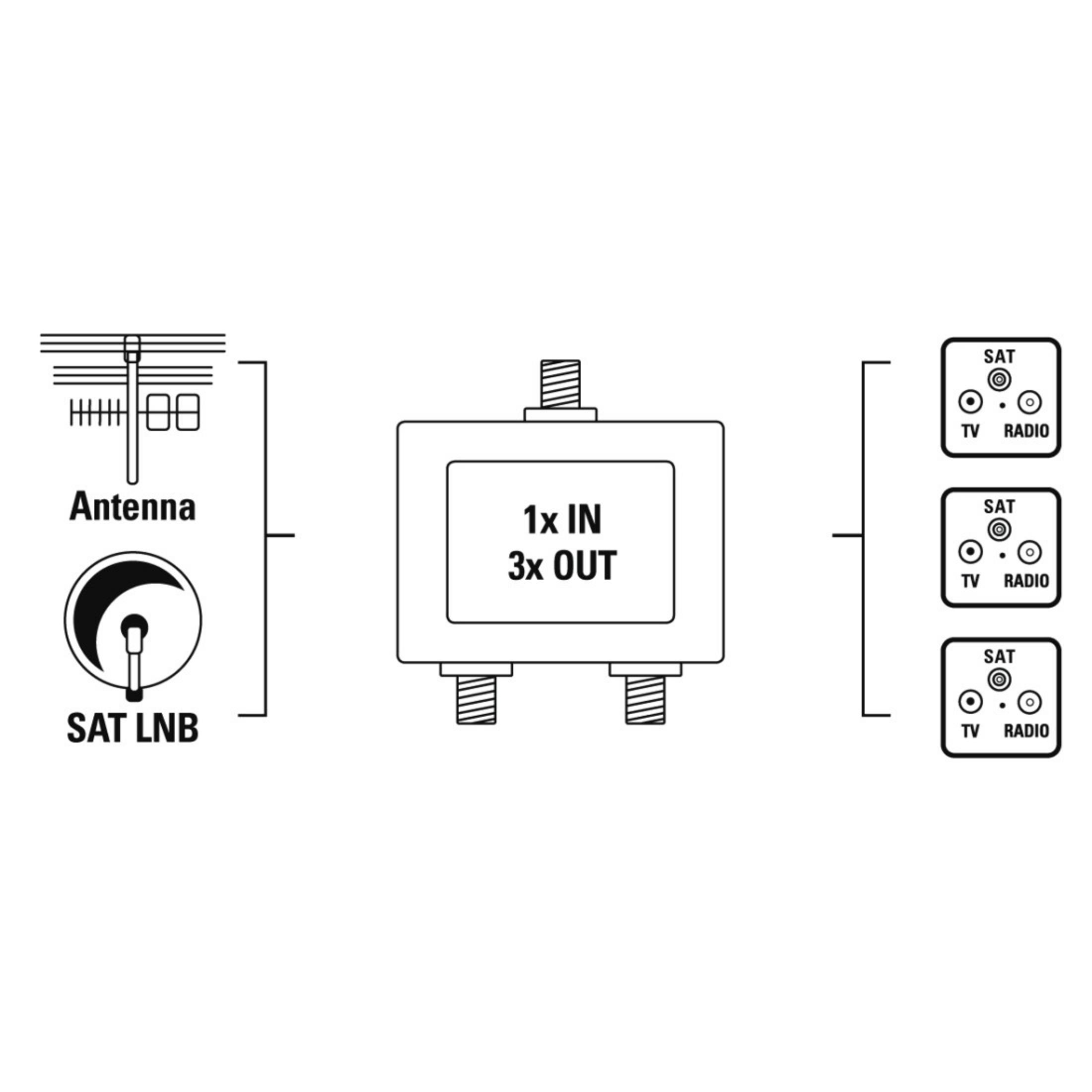 Diagramm einer Antenne, SAT LNB und einem 1xIN 3xOUT-Gerät, das an SAT-, TV- und RADIO-Anschlüsse angeschlossen ist.