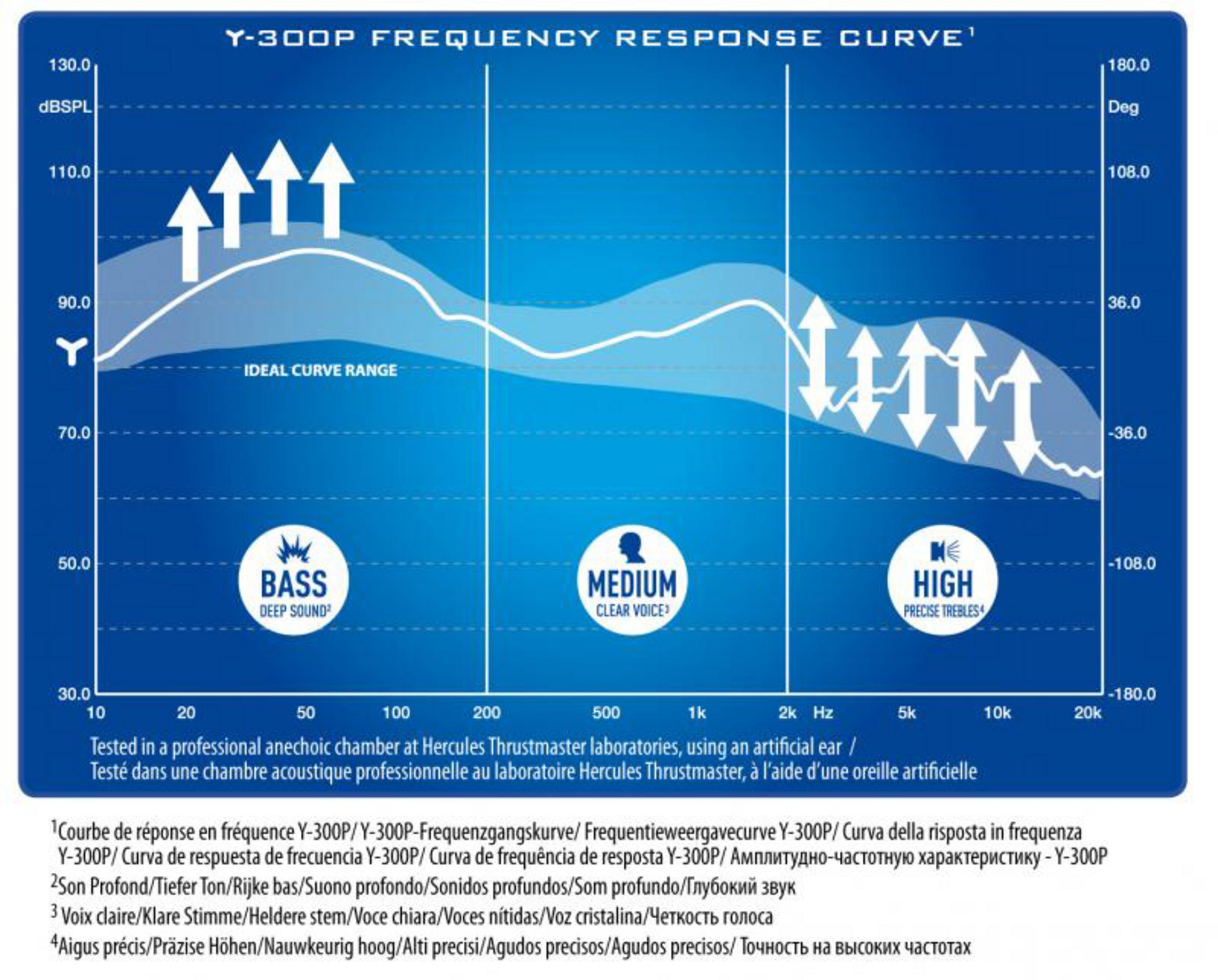Wykres przedstawia krzywe odpowiedzi częstotliwościowej, z etykietami dla basów, średnich i wysokich częstotliwości.