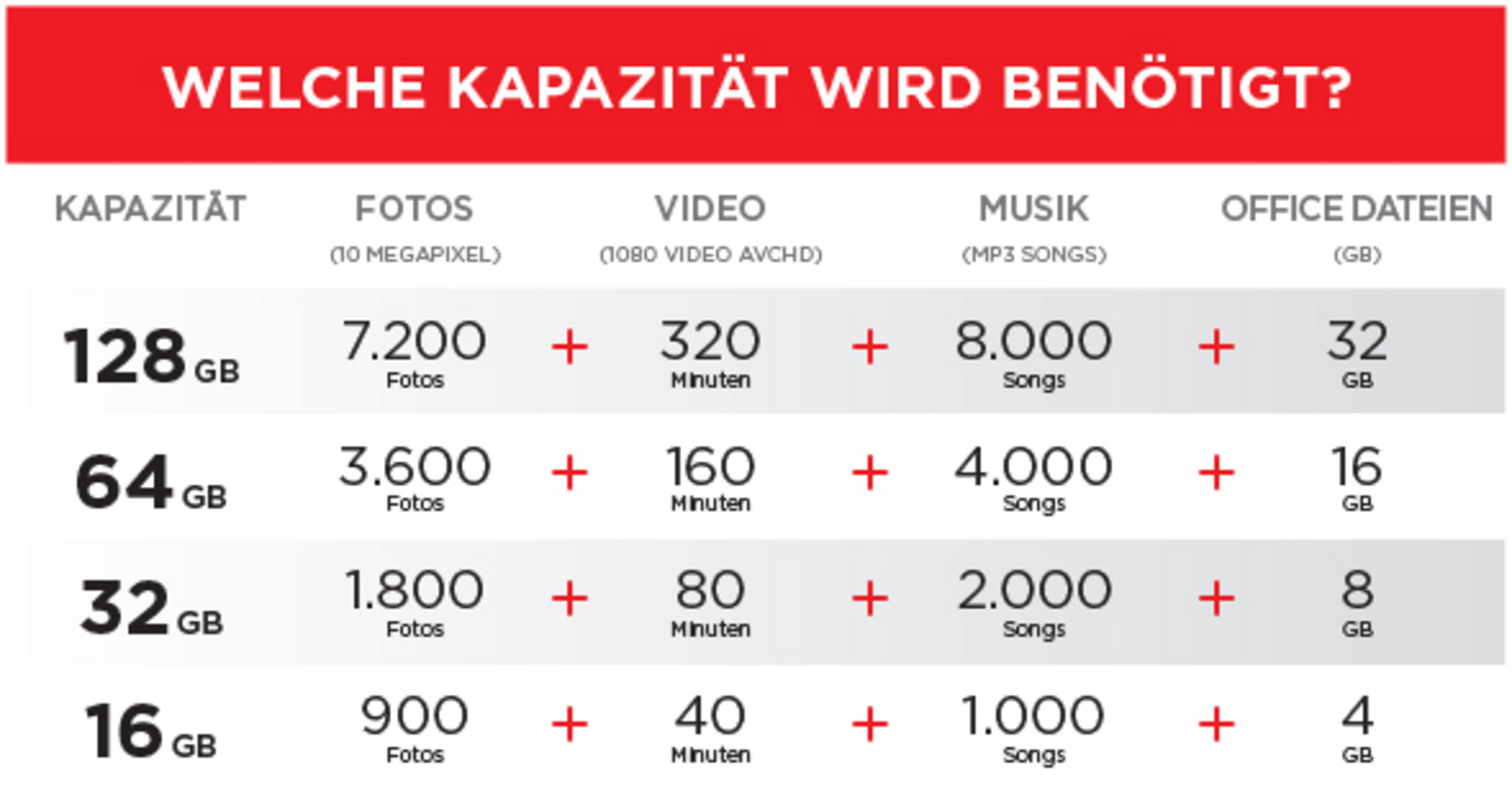 A chart shows storage capacity options. It includes 128GB, 64GB, 32GB, and 16GB, with corresponding photos, video, music, and files.