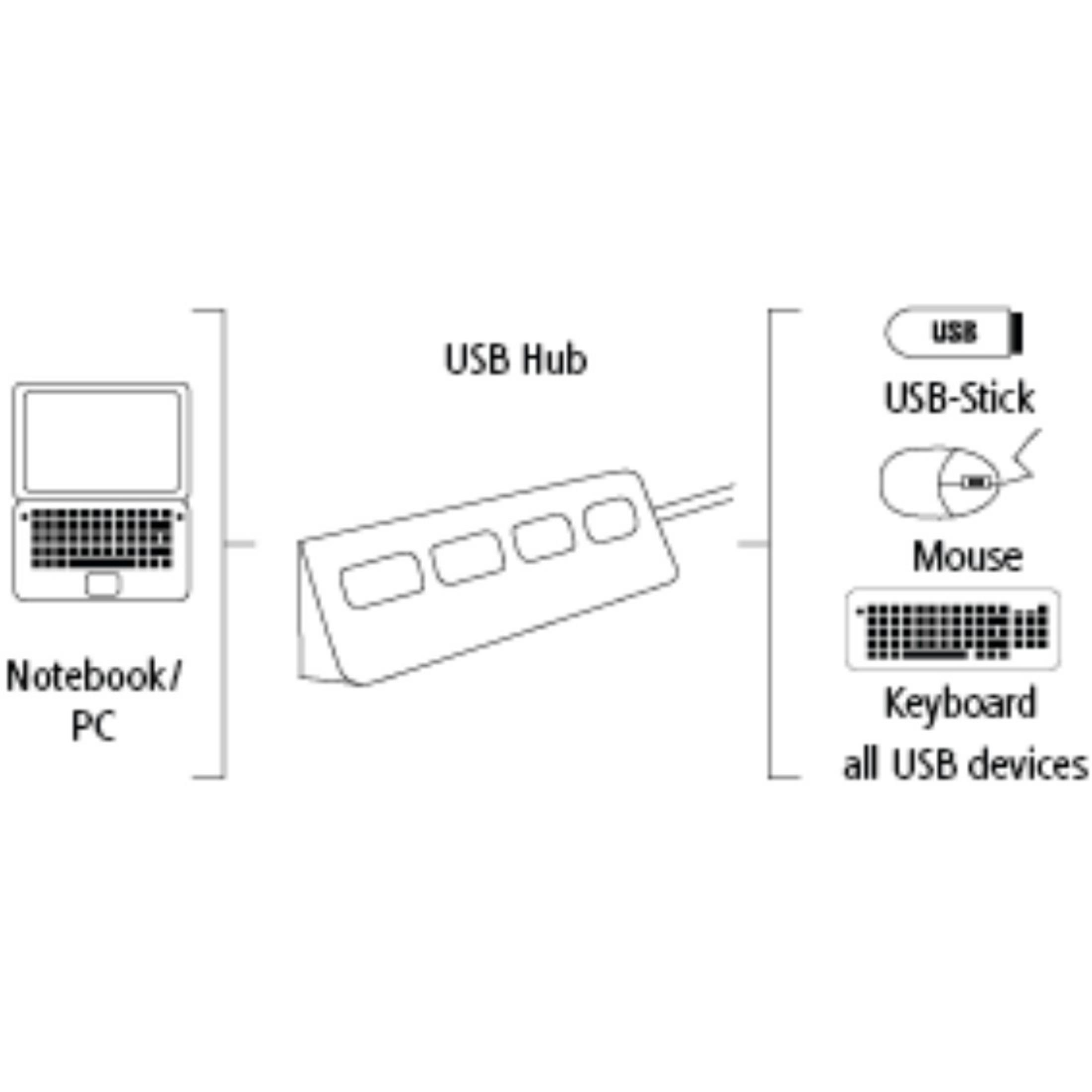 BL Blau 1:4 HUB O.NETZ USB 2.0 MB, USB Hub, HAMA 012179