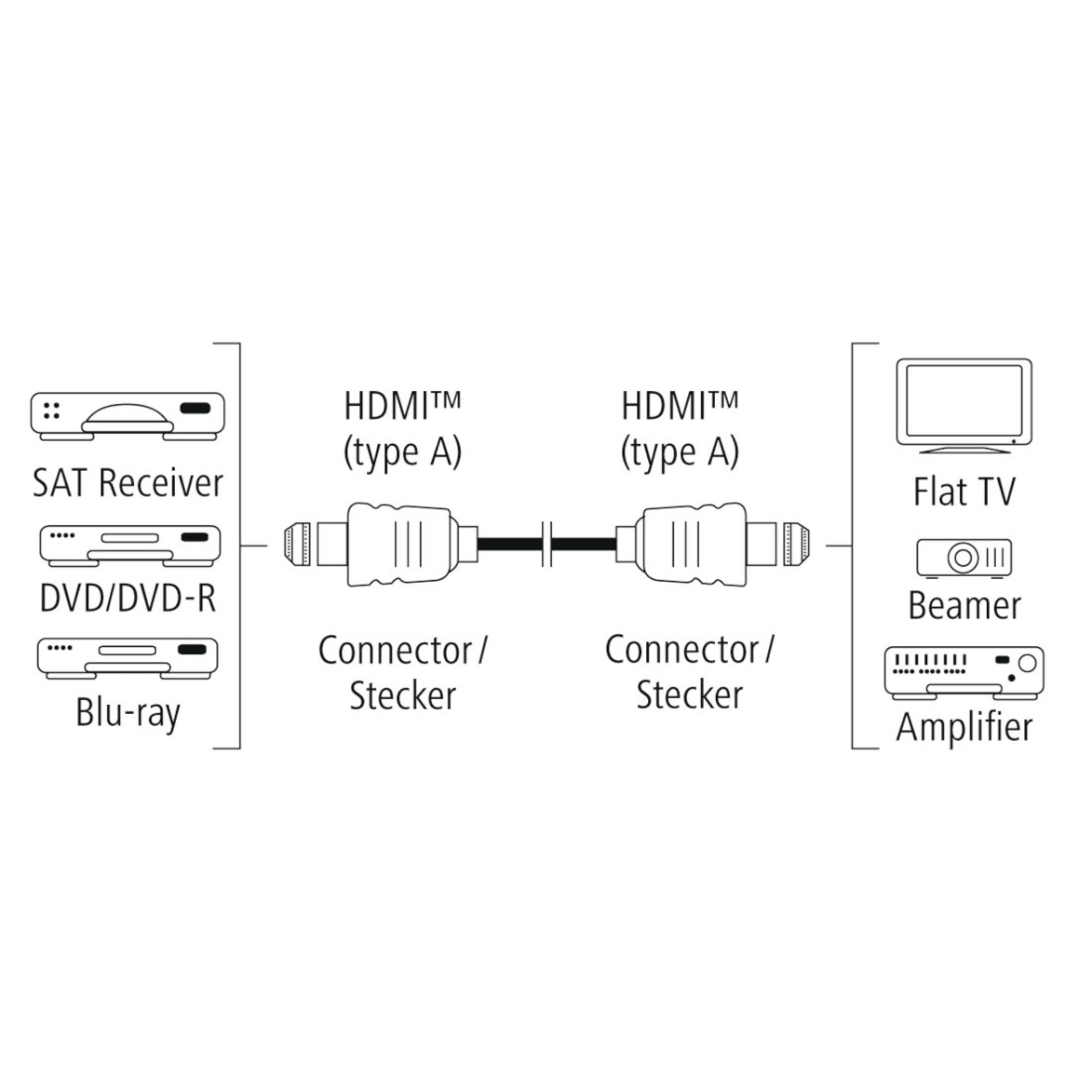 Diagramm, das Verbindungen zwischen SAT-Receiver, DVD und TV mit HDMI-Kabeln zeigt.