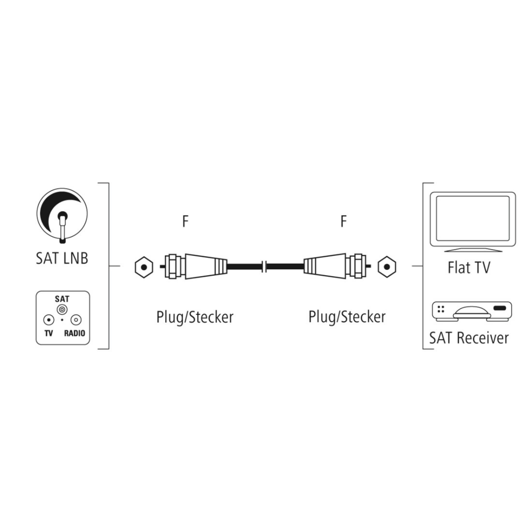 Diagramm, das Verbindungen zwischen einem SAT LNB, Satellitenreceiver und Flachbildfernseher mit F-Anschlüssen zeigt.