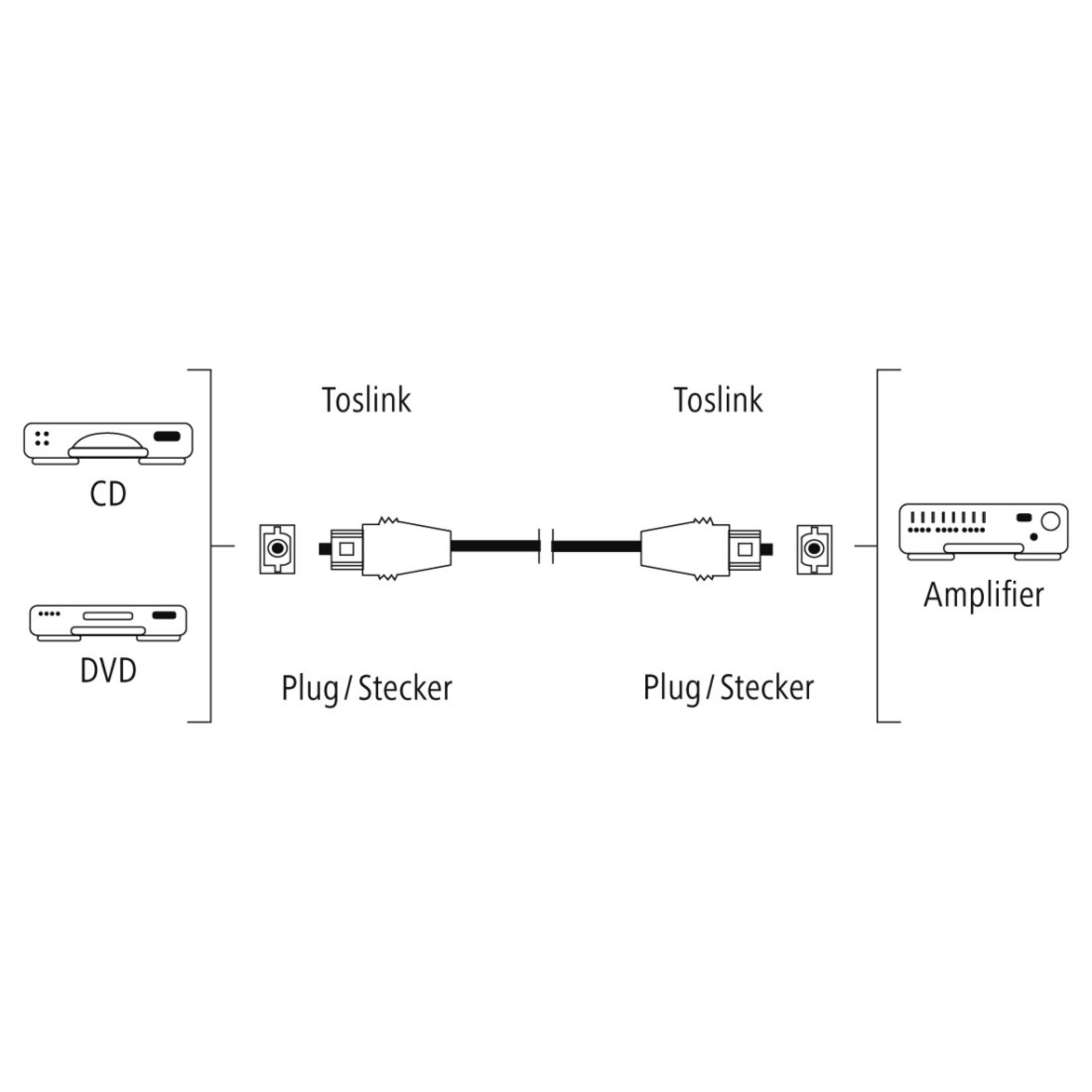 Diagramm von Audiogeräten mit CD, DVD, Toslink-Kabeln und einem Verstärker, alle durch Stecker verbunden.