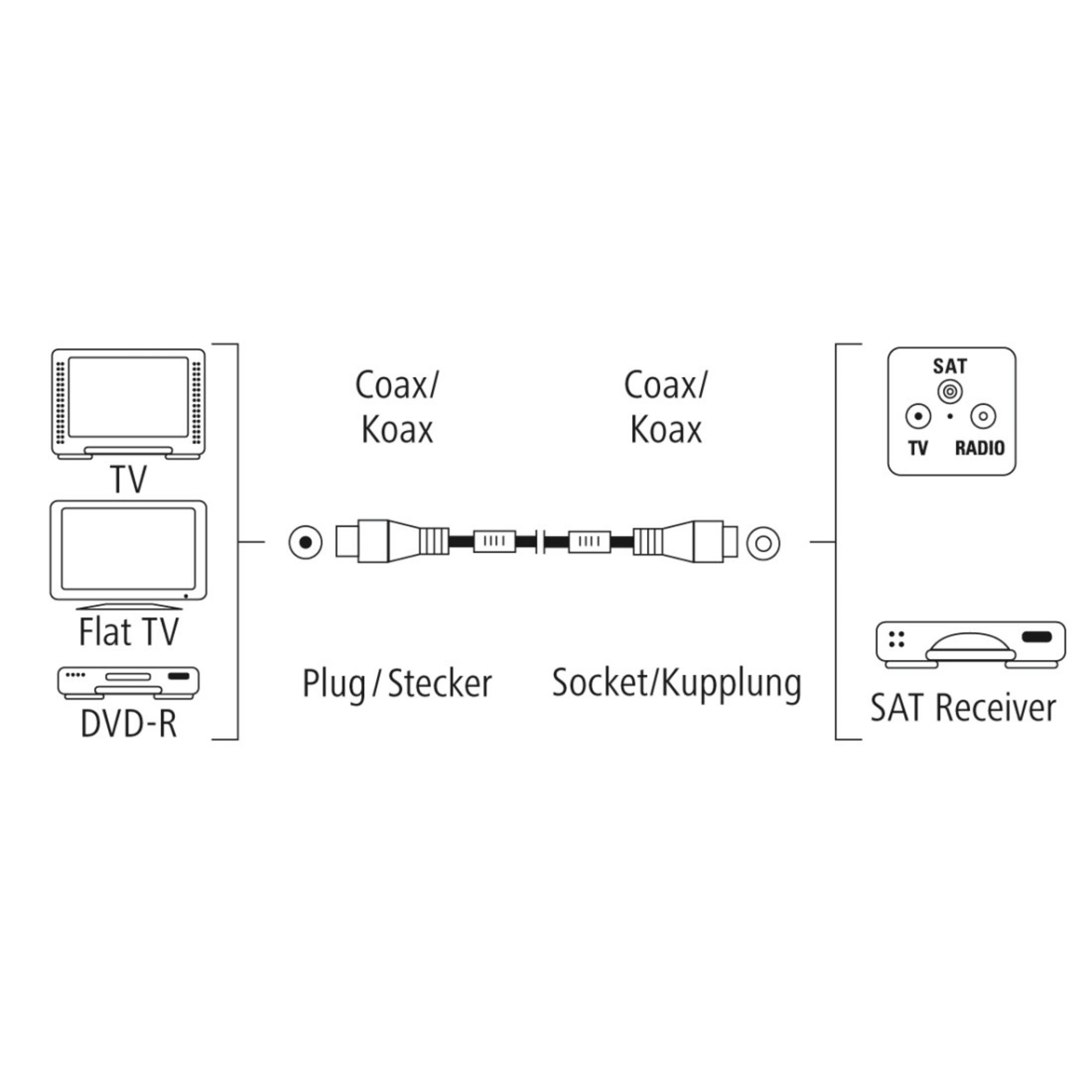 Ein Diagramm zeigt eine Koaxialkabelverbindung zwischen einem TV/DVD-R und einem SAT-Receiver. Etiketten weisen auf die Teile hin.
