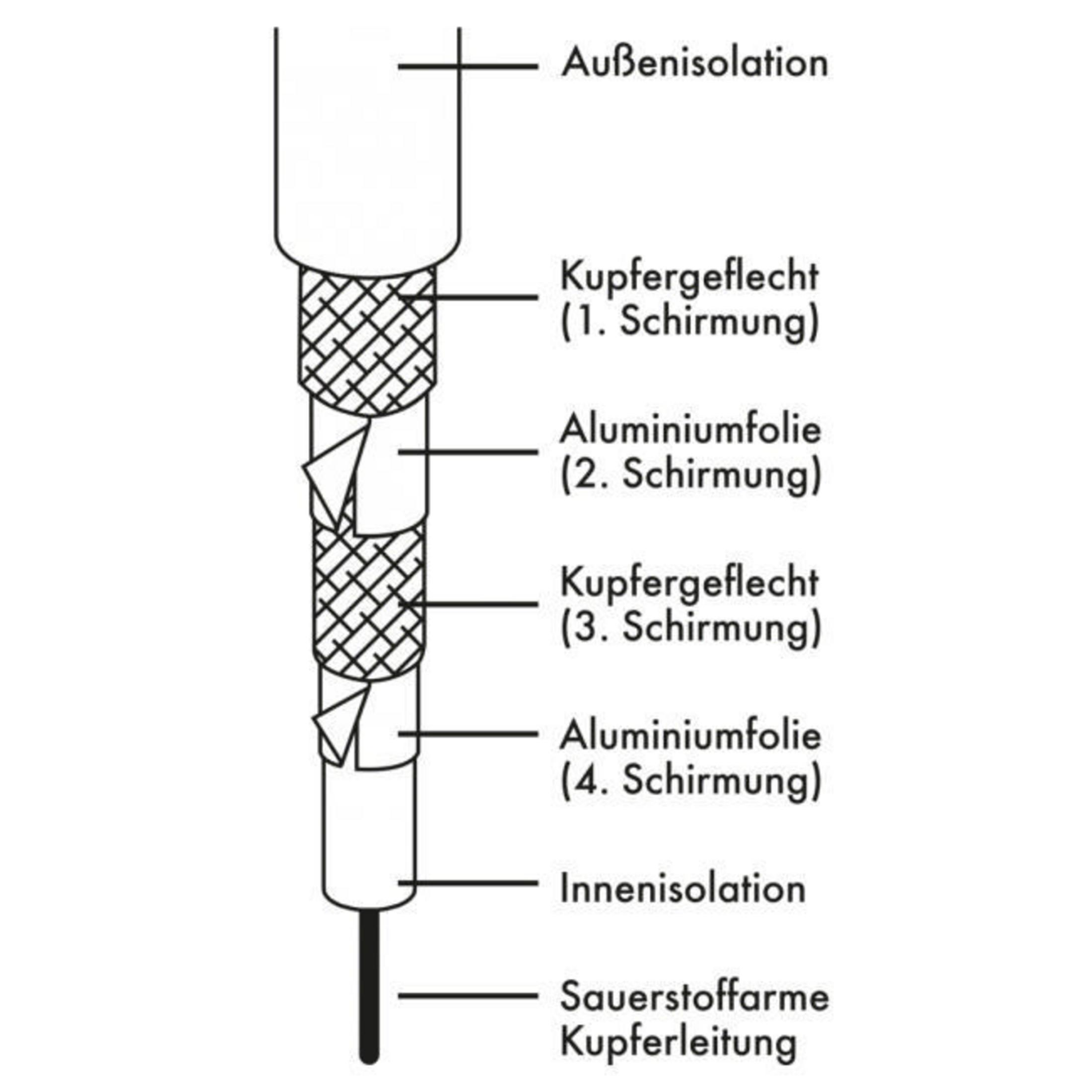 Diagramm eines Kabelquerschnitts. Es zeigt Schichten wie Kupfergeflecht und Isolierung.