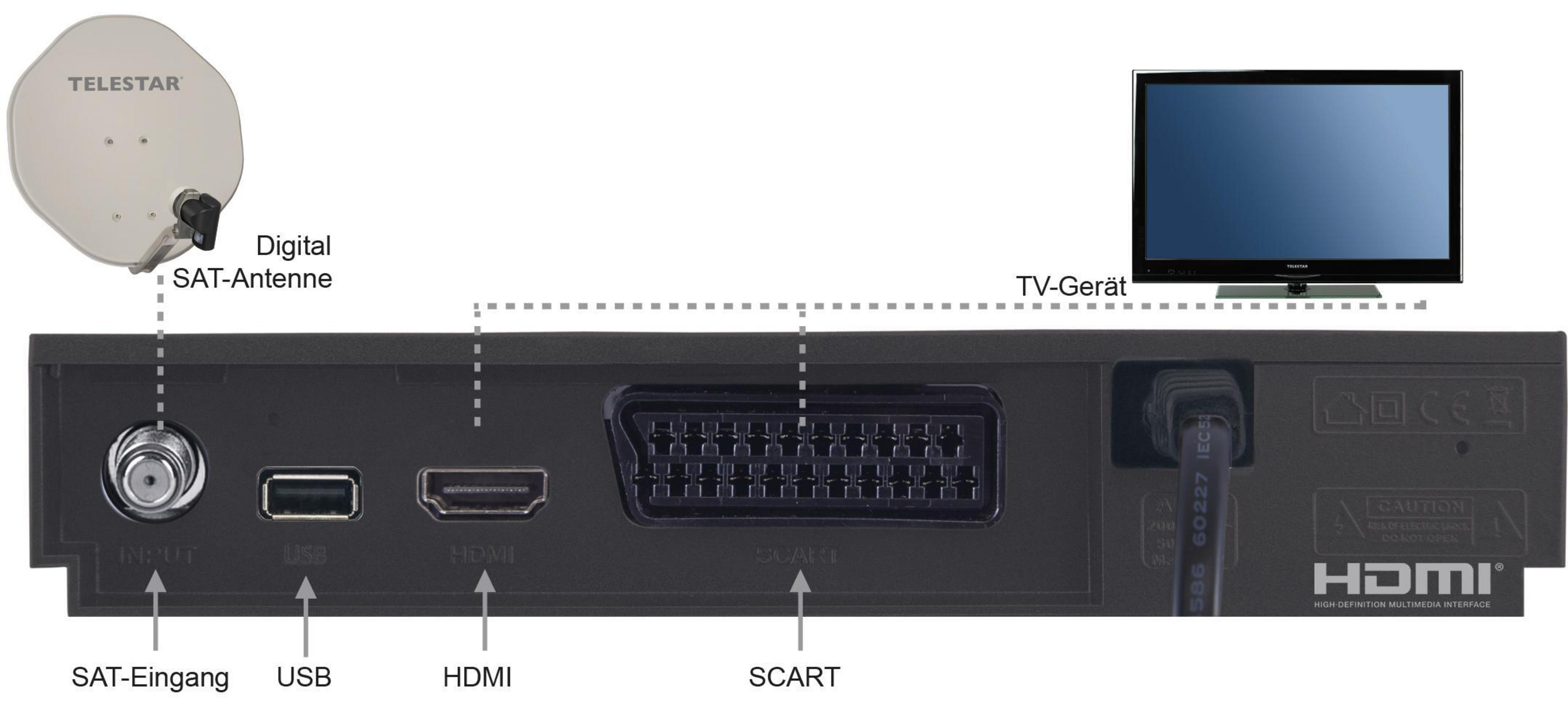 Diagramm mit einer Satellitenschüssel, einem Fernseher und Anschlüssen. Beschriftungen weisen auf Teile.