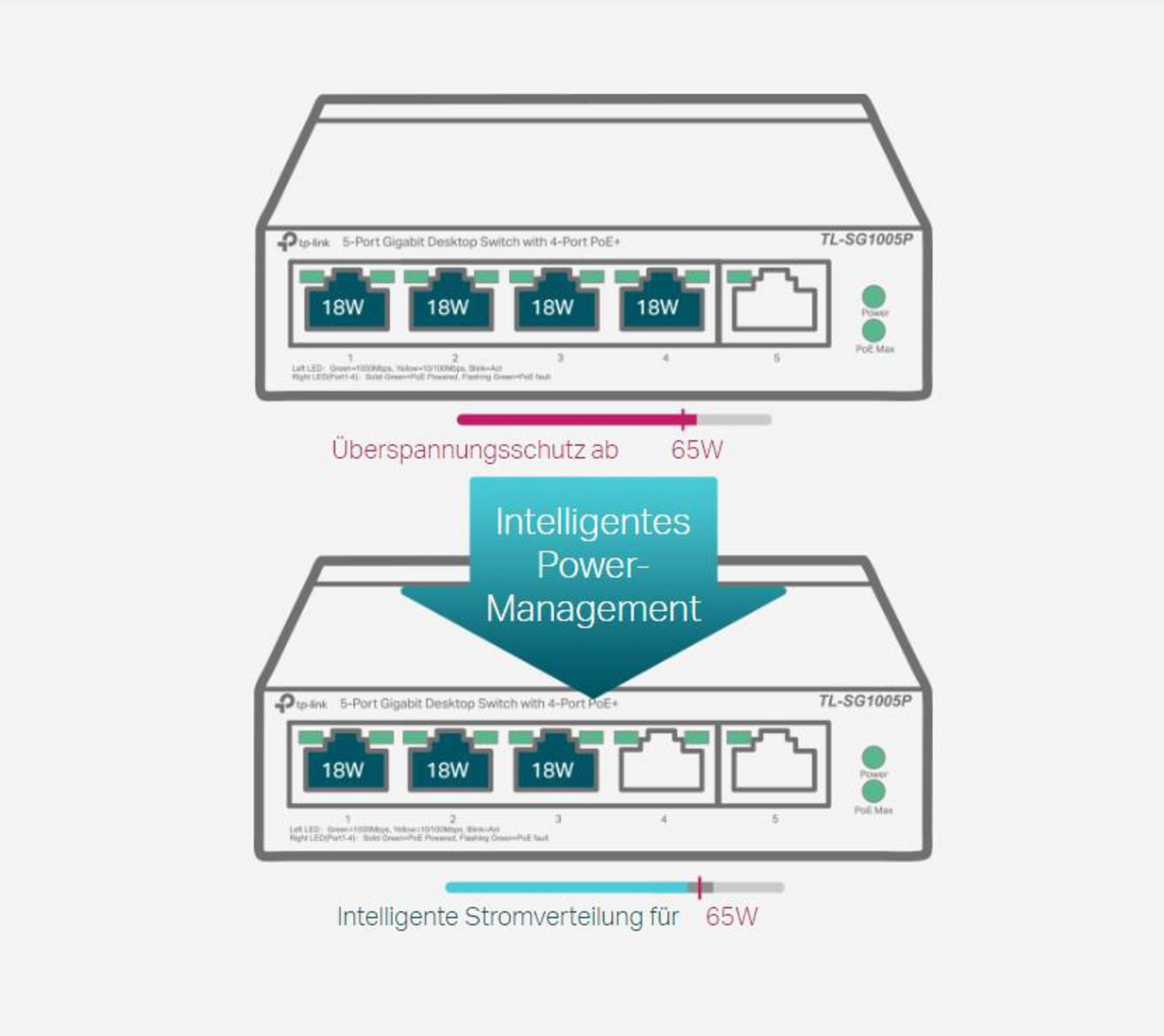 Diagram van een netwerkswitch, met stroombeheer. Tekst: “Intelligent Power Management” en “65W”.