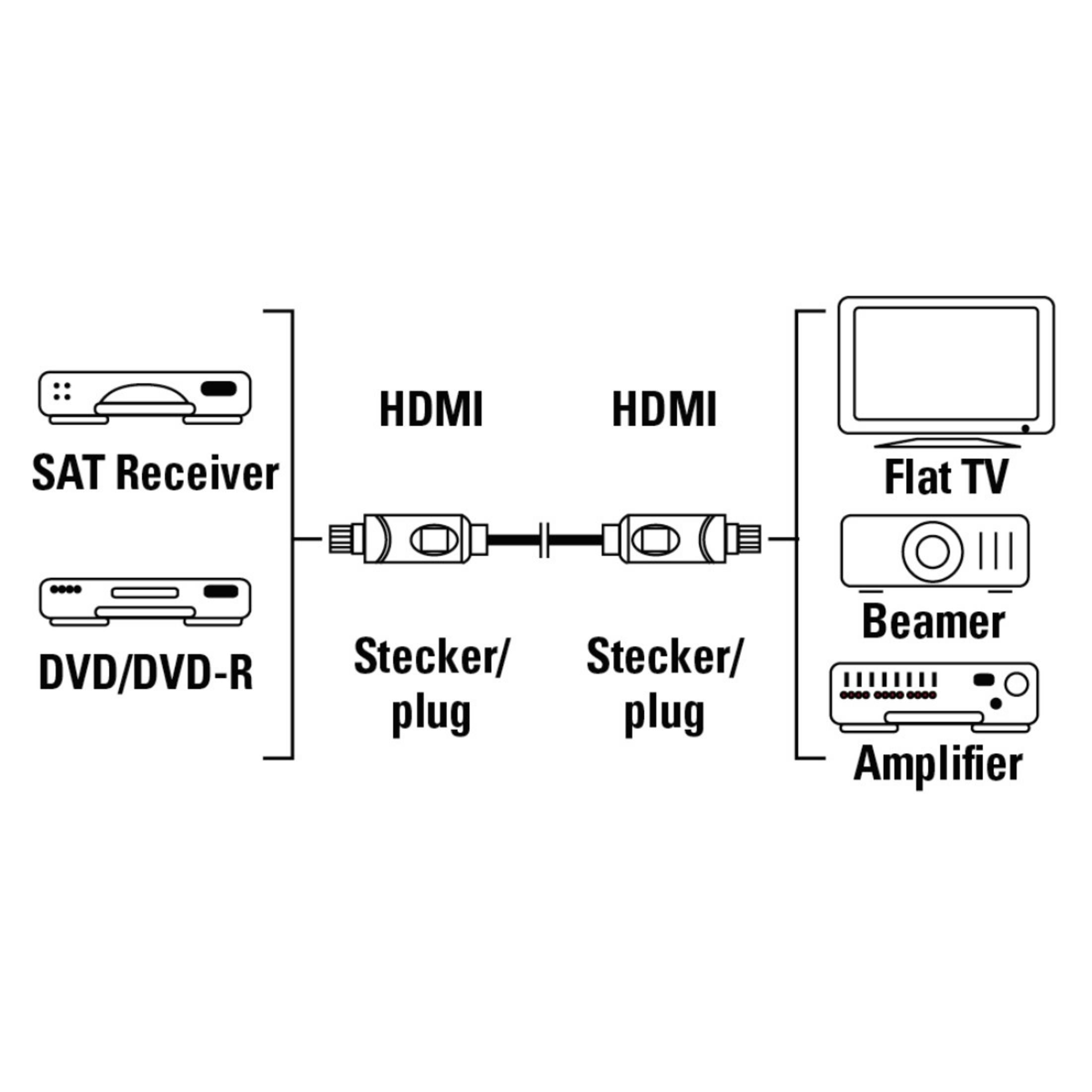 HAMA 011965 HDMI-KABEL IP25, HDMI 3 VERG.3,0M Kabel, m