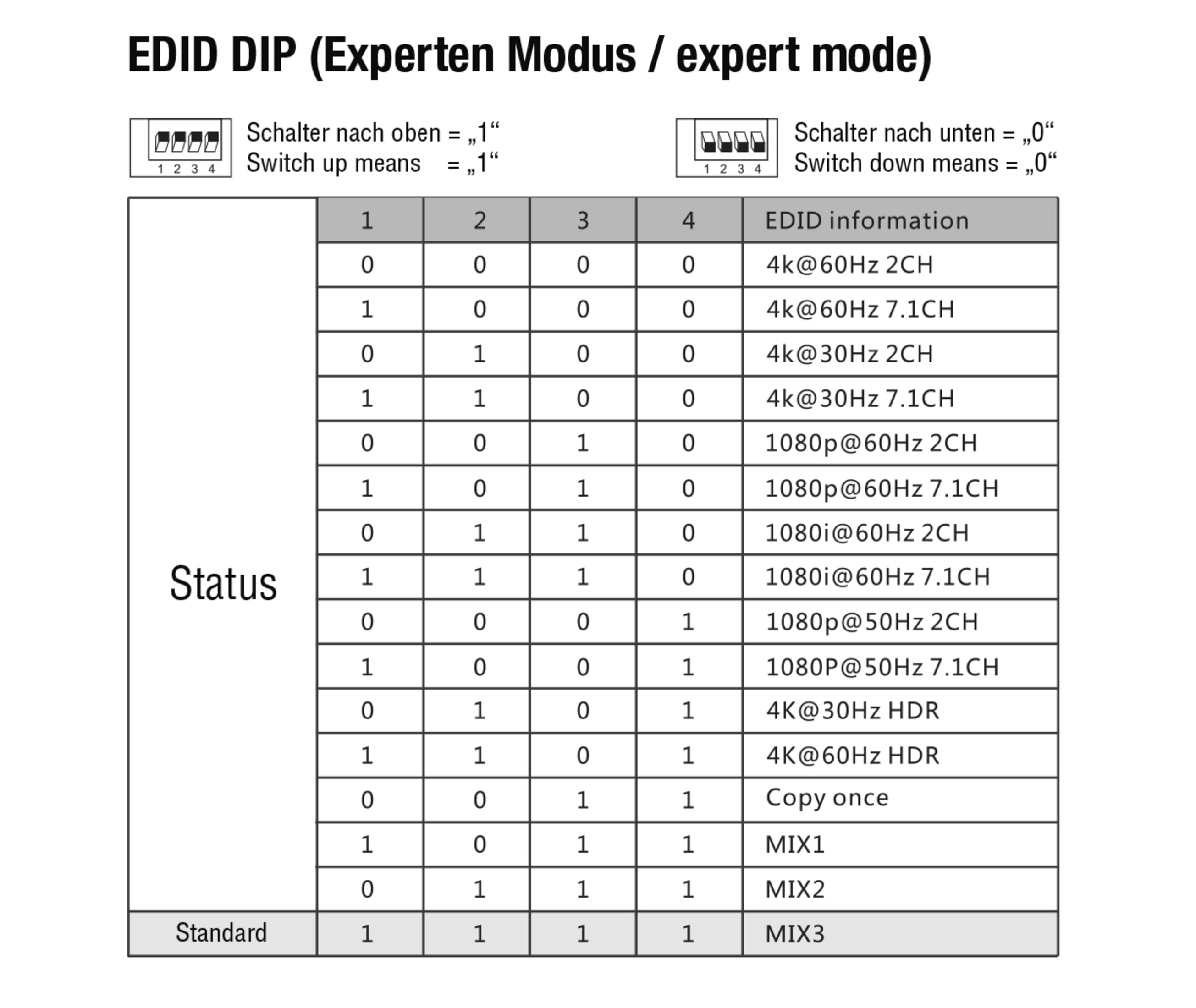 Tabelle mit EDID DIP-Schaltereinstellungen und den entsprechenden Videoausgabelösungen.