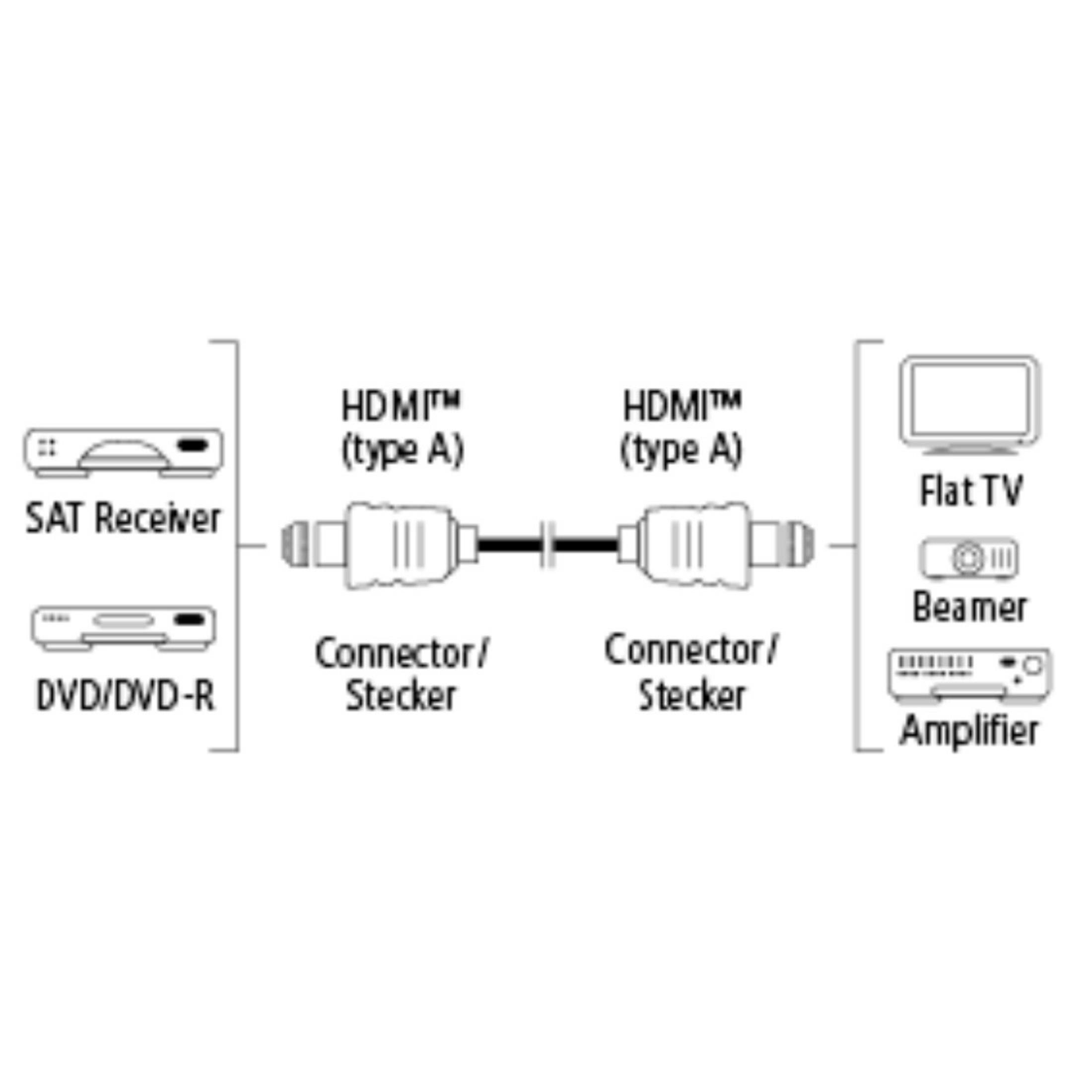 Diagramm zeigt HDMI-Verbindungen: SAT-Receiver, DVD/DVD-R zu Flachbildfernseher, Beamer und Verstärker.