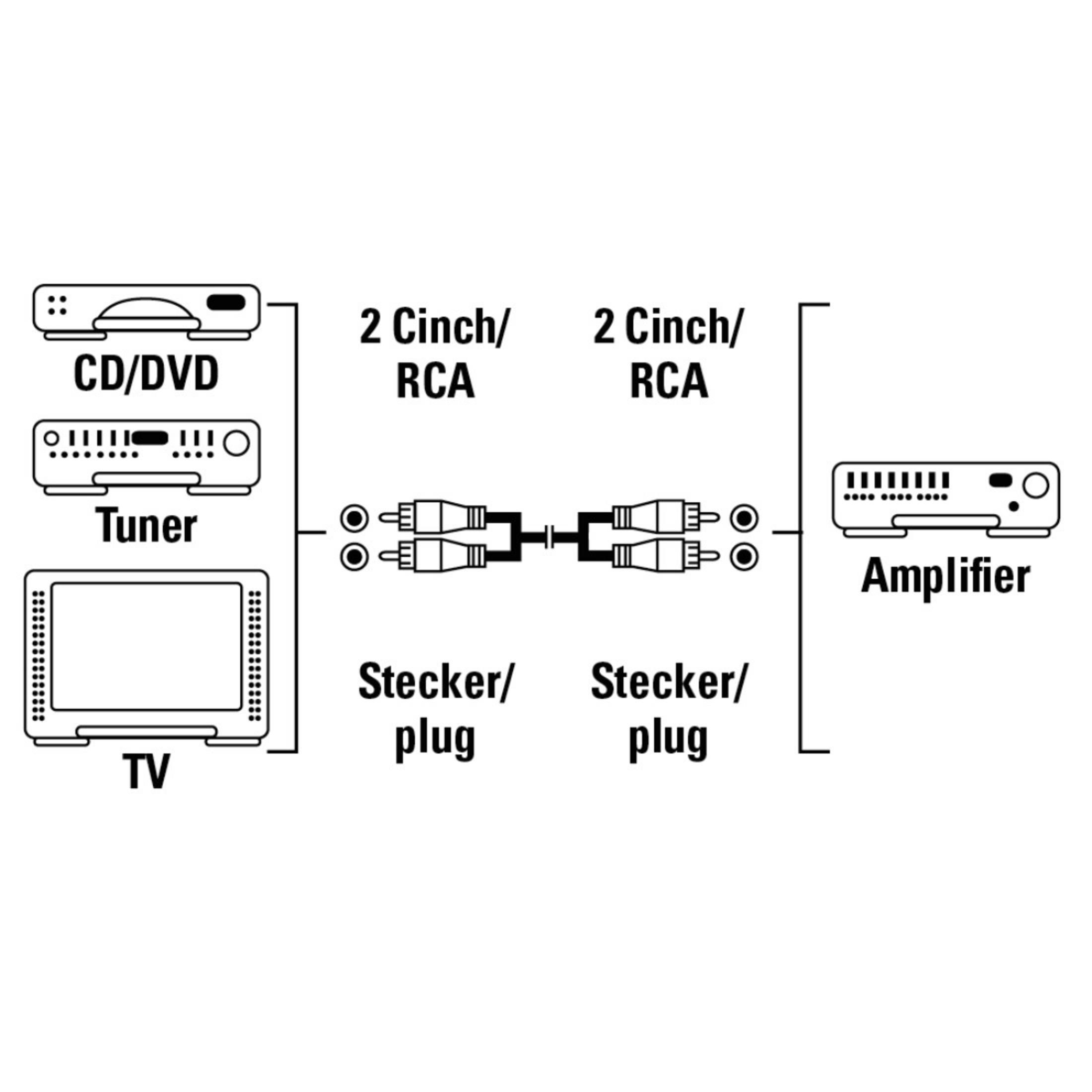 Diagramm mit CD/DVD, Tuner, TV, die mit einem Verstärker verbunden sind.