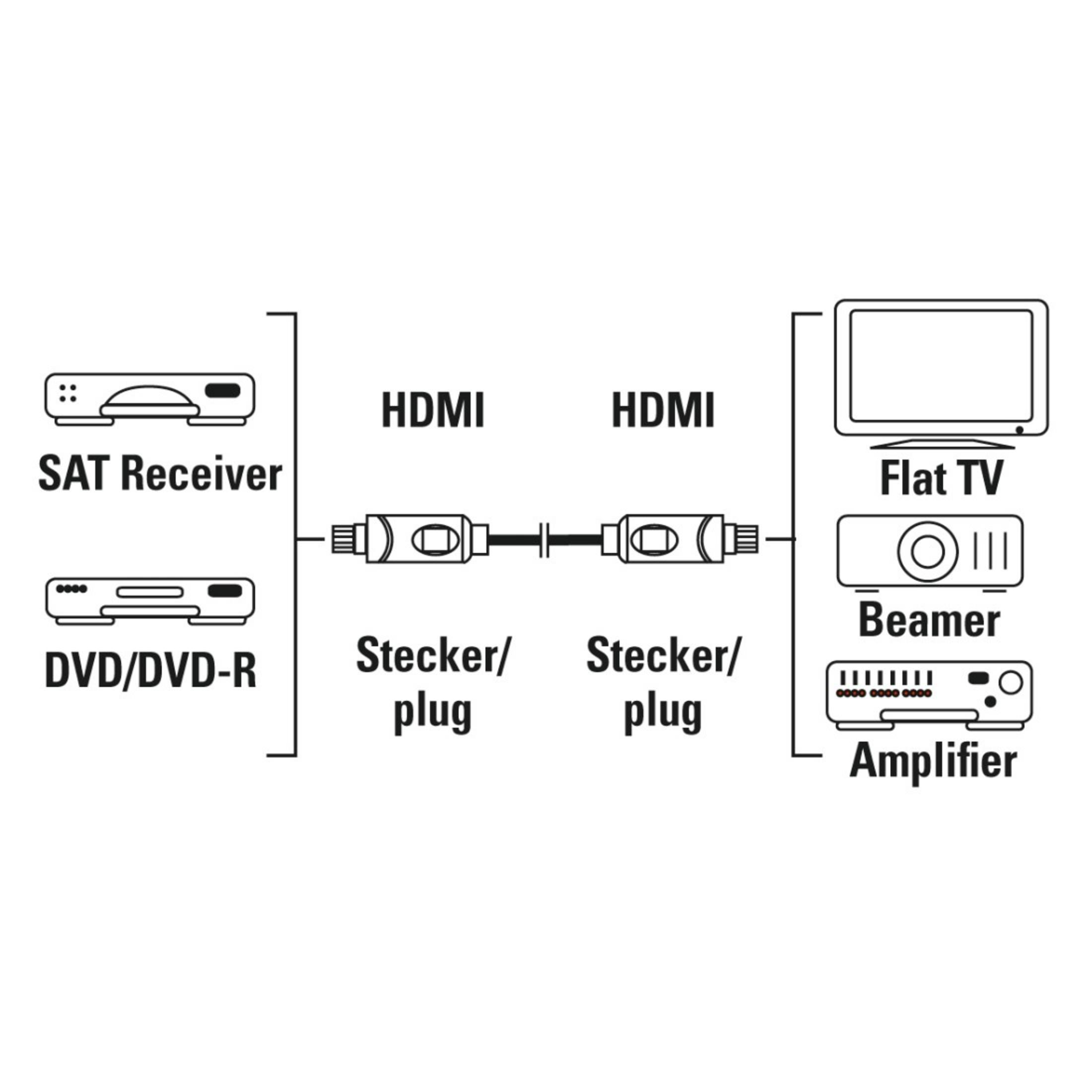 Diagramm der Verbindungen zwischen SAT-Receiver, DVD-Player und TV über HDMI-Kabel.