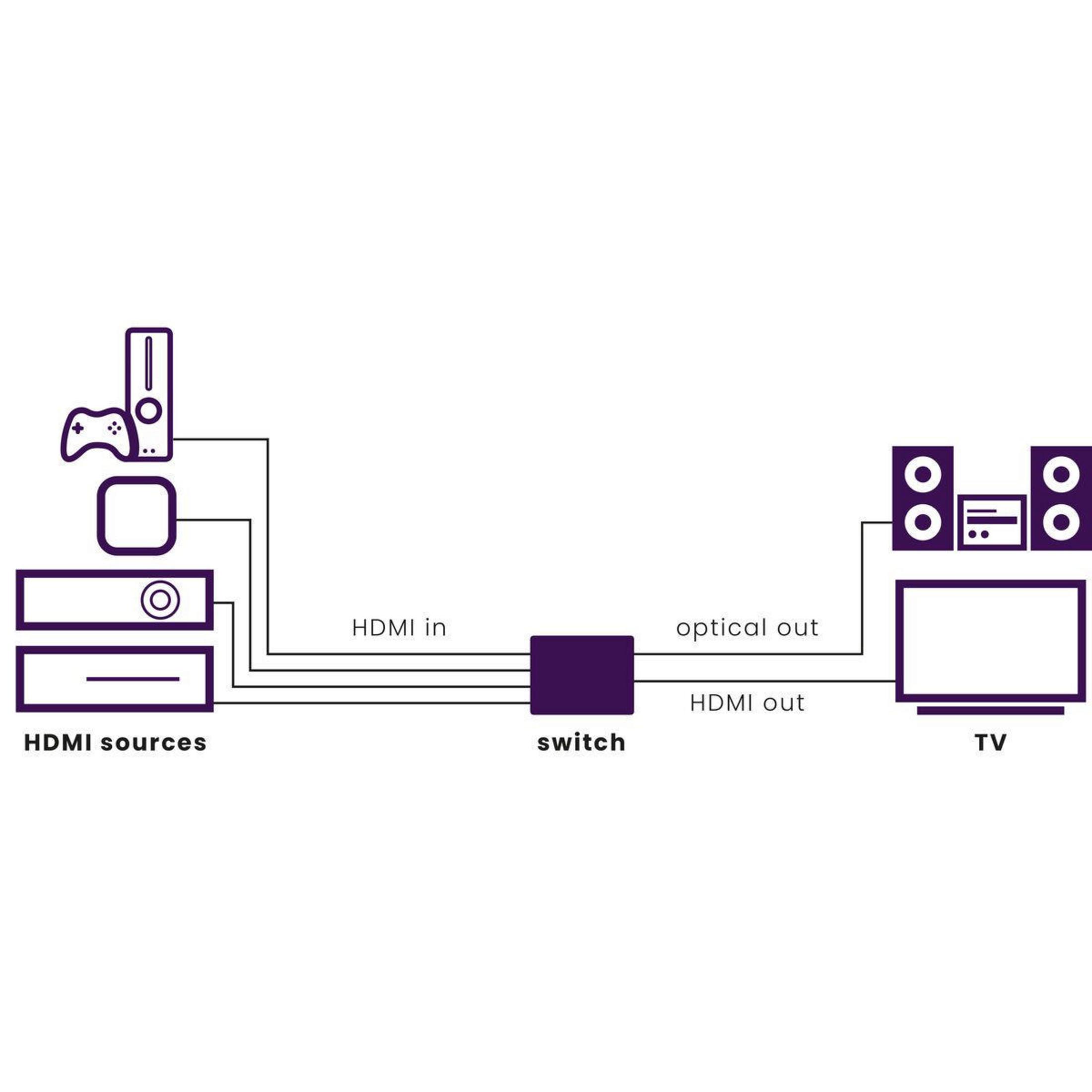 Diagram showing HDMI sources, a switch, and a TV with labels.