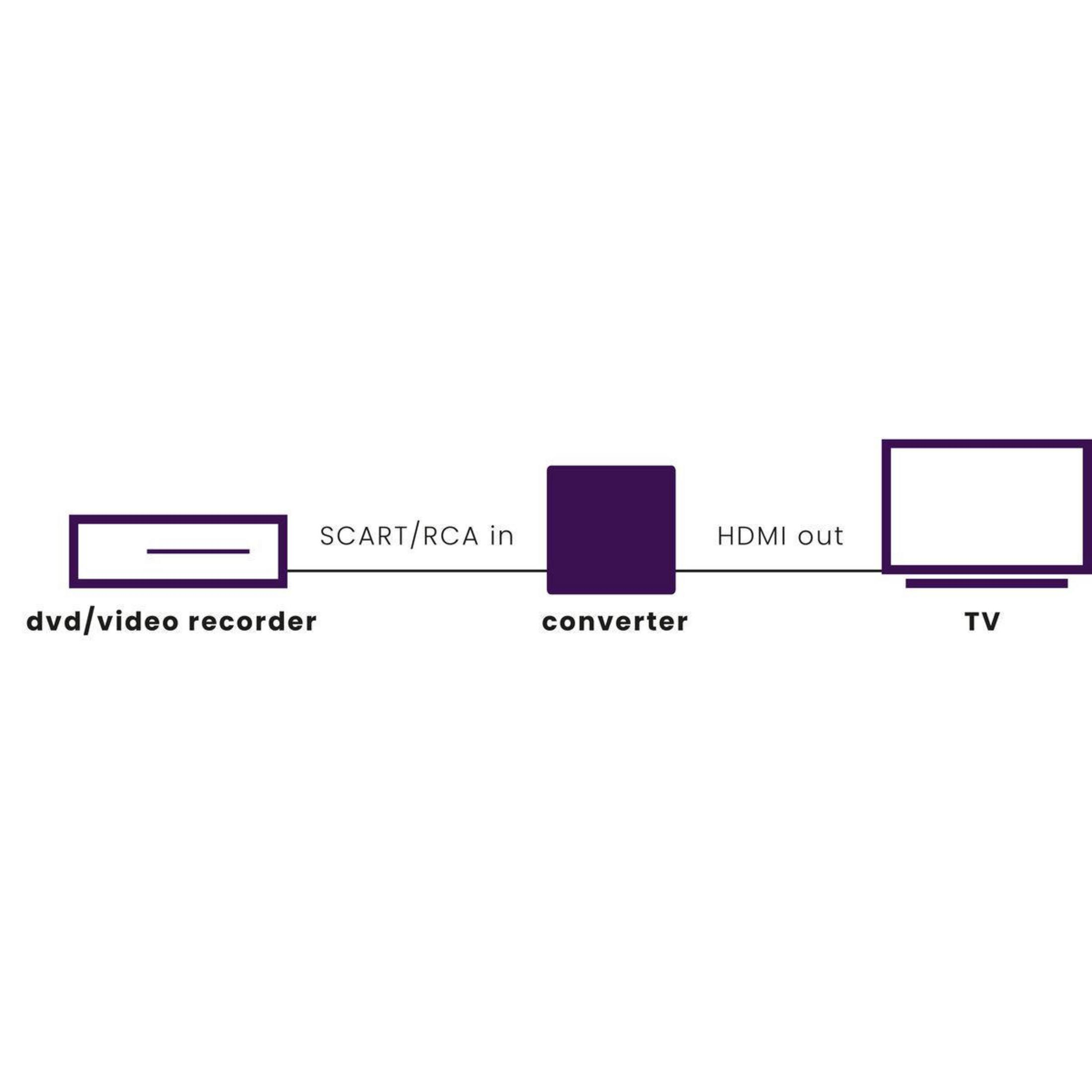 Ein Diagramm, das einen DVD/Videorekorder zeigt, der über einen Konverter mit einem Fernseher verbunden ist.