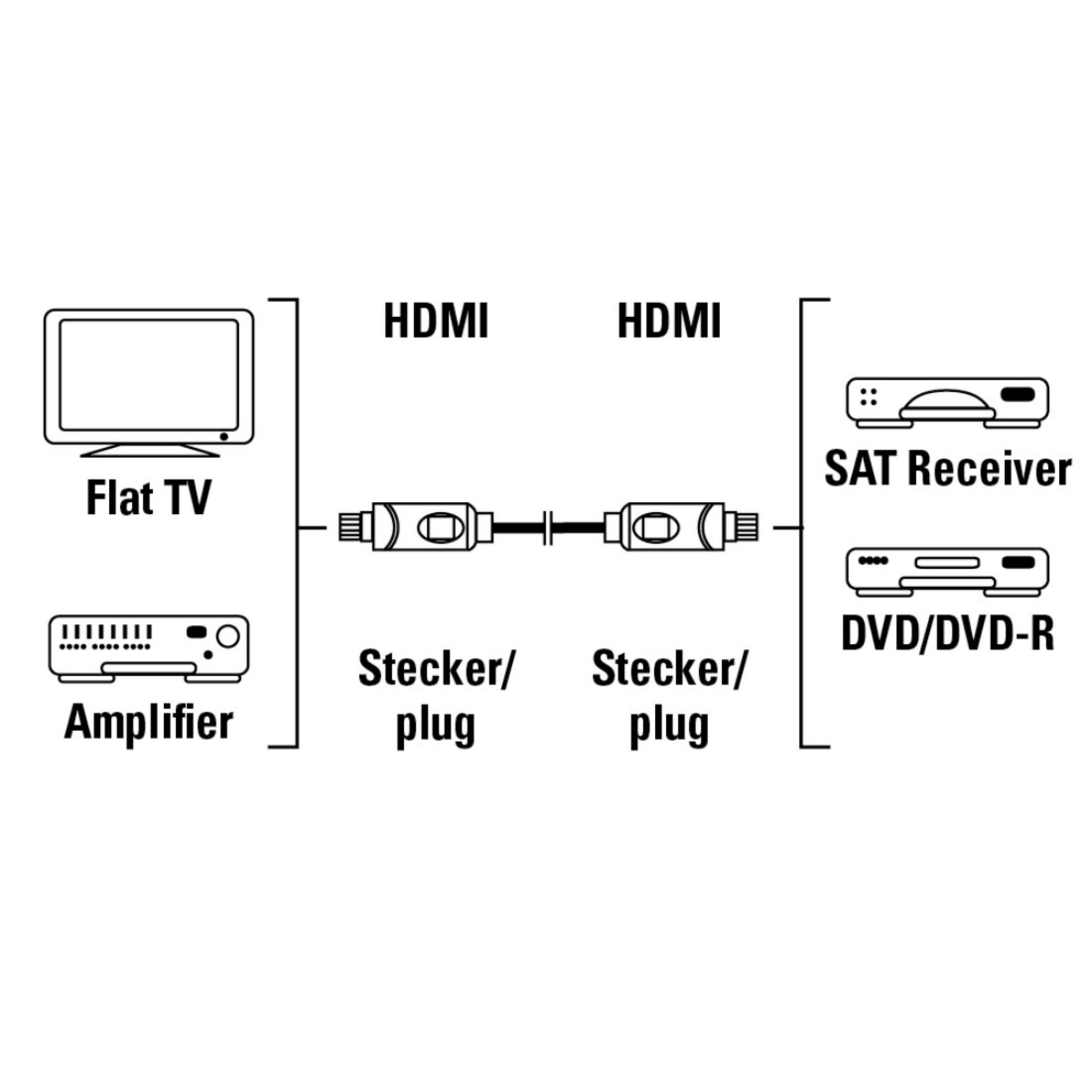 1,5M Kabel, 1,5 m HDMI HAMA 011955 HDMI-KABEL I.P.25,