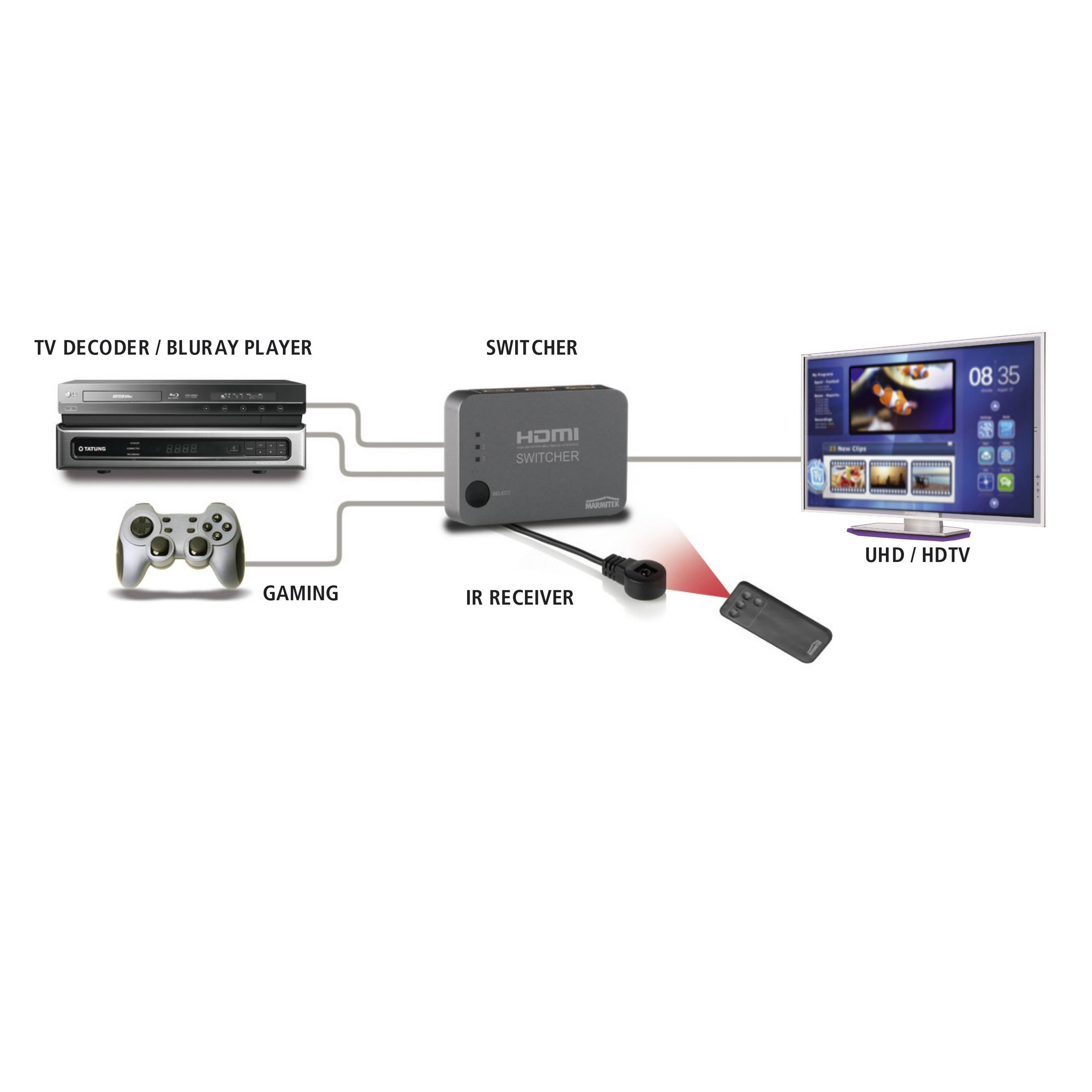 Diagramm, das Geräte zeigt, die über einen HDMI-Switch an einen Fernseher angeschlossen sind.
