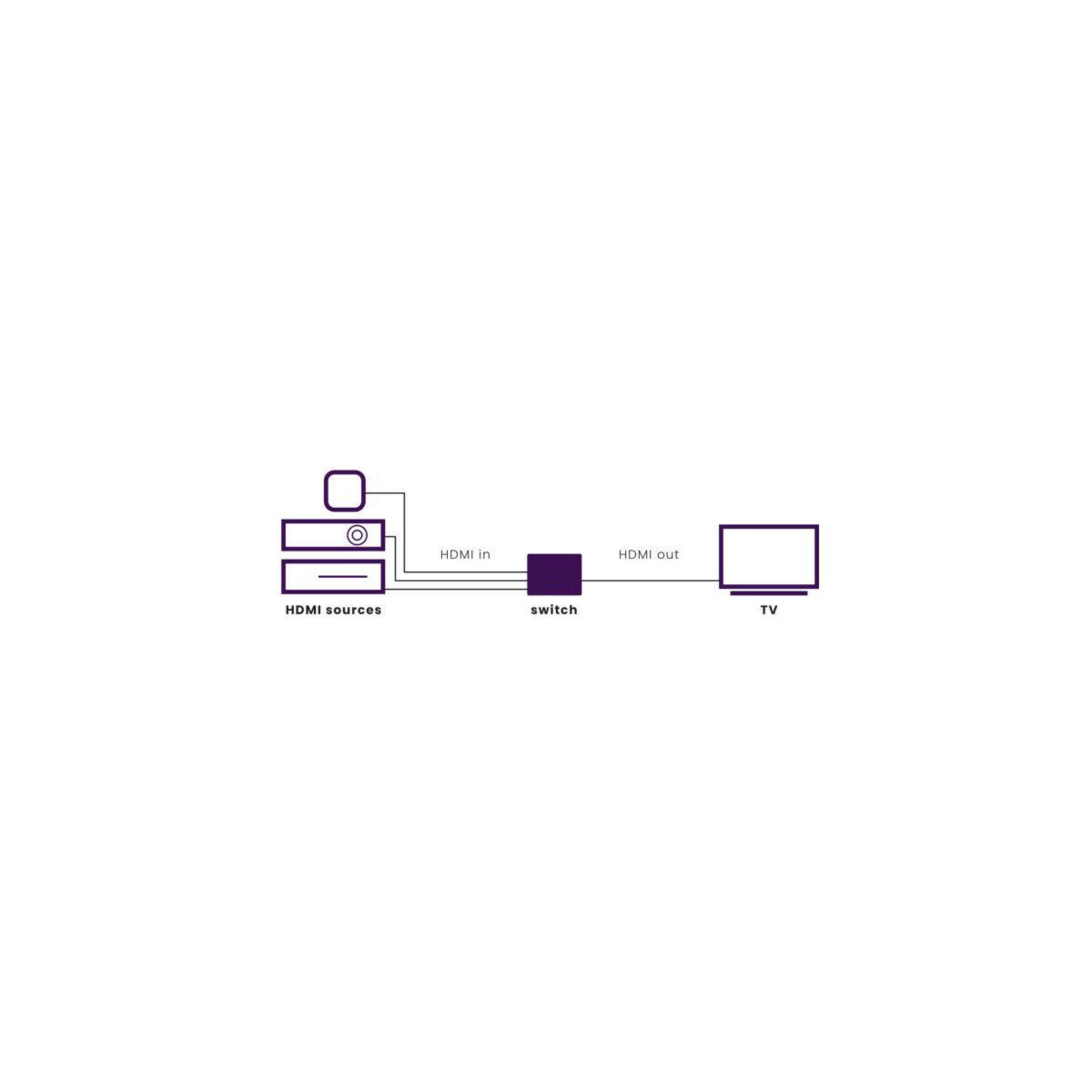 Diagramm mit HDMI-Quellen, Switch und TV mit Verbindungspfeilen.