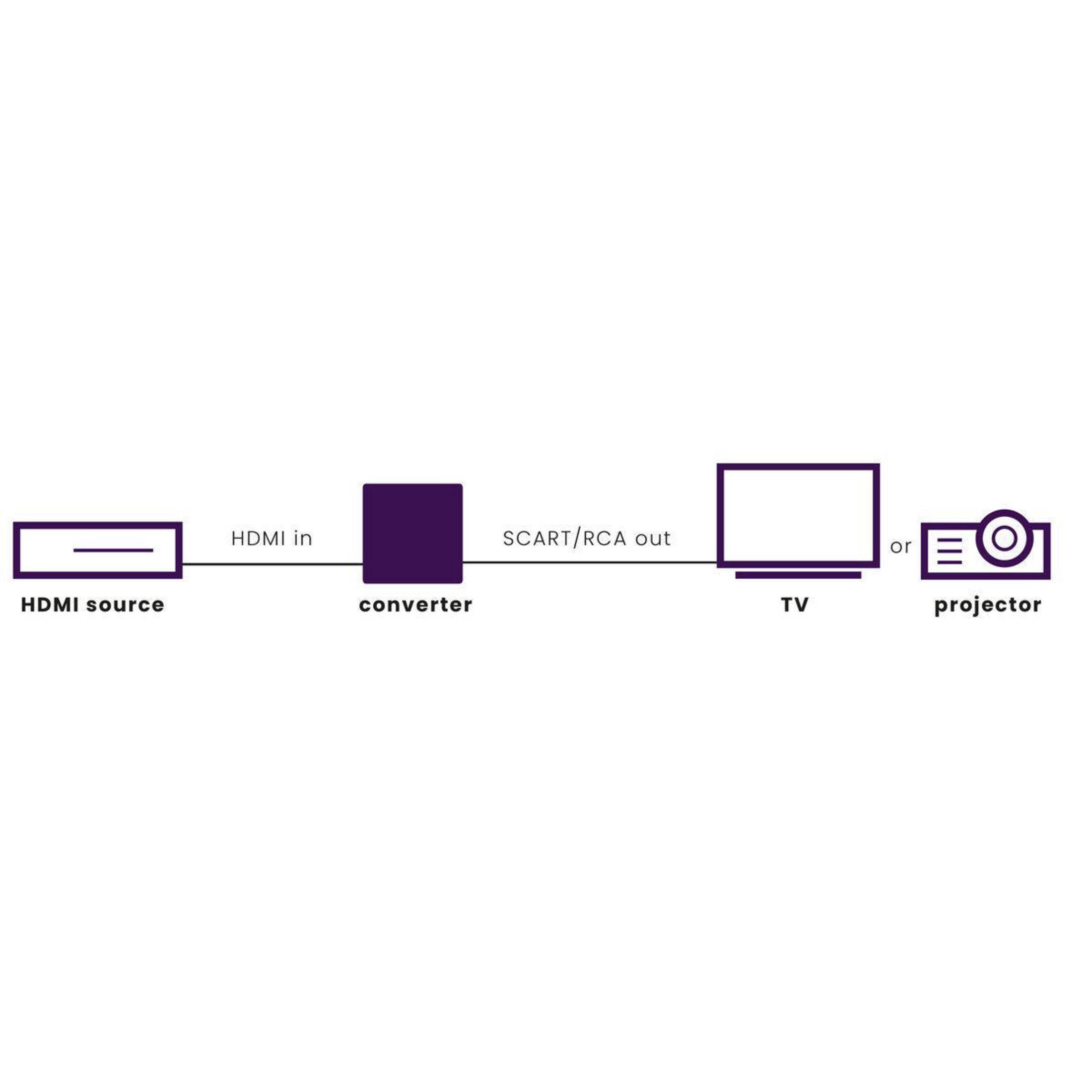 Diagramm zeigt HDMI-Quelle, Konverter, TV/Projektor mit Verbindungspfeilen. Klares Design.
