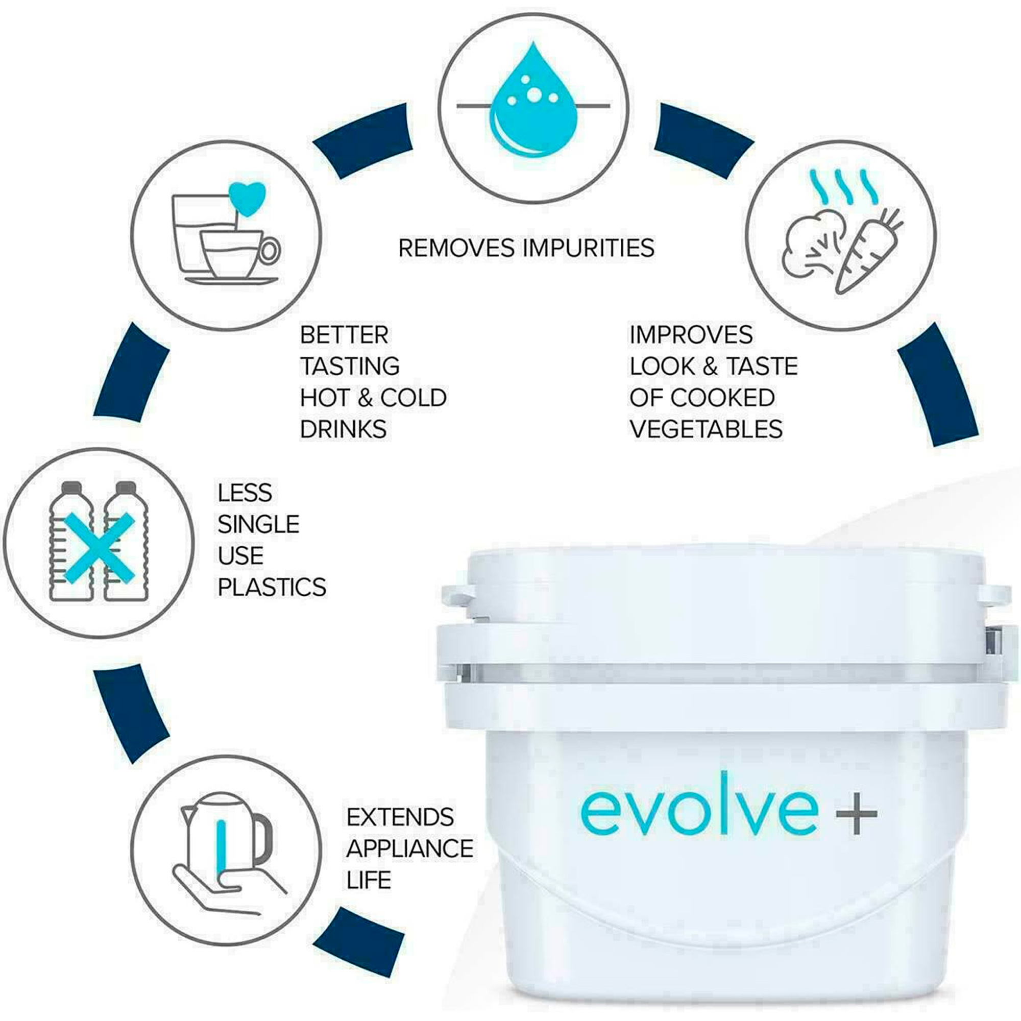 Un filtro de agua blanco con diagramas circulares que muestran sus beneficios y características.