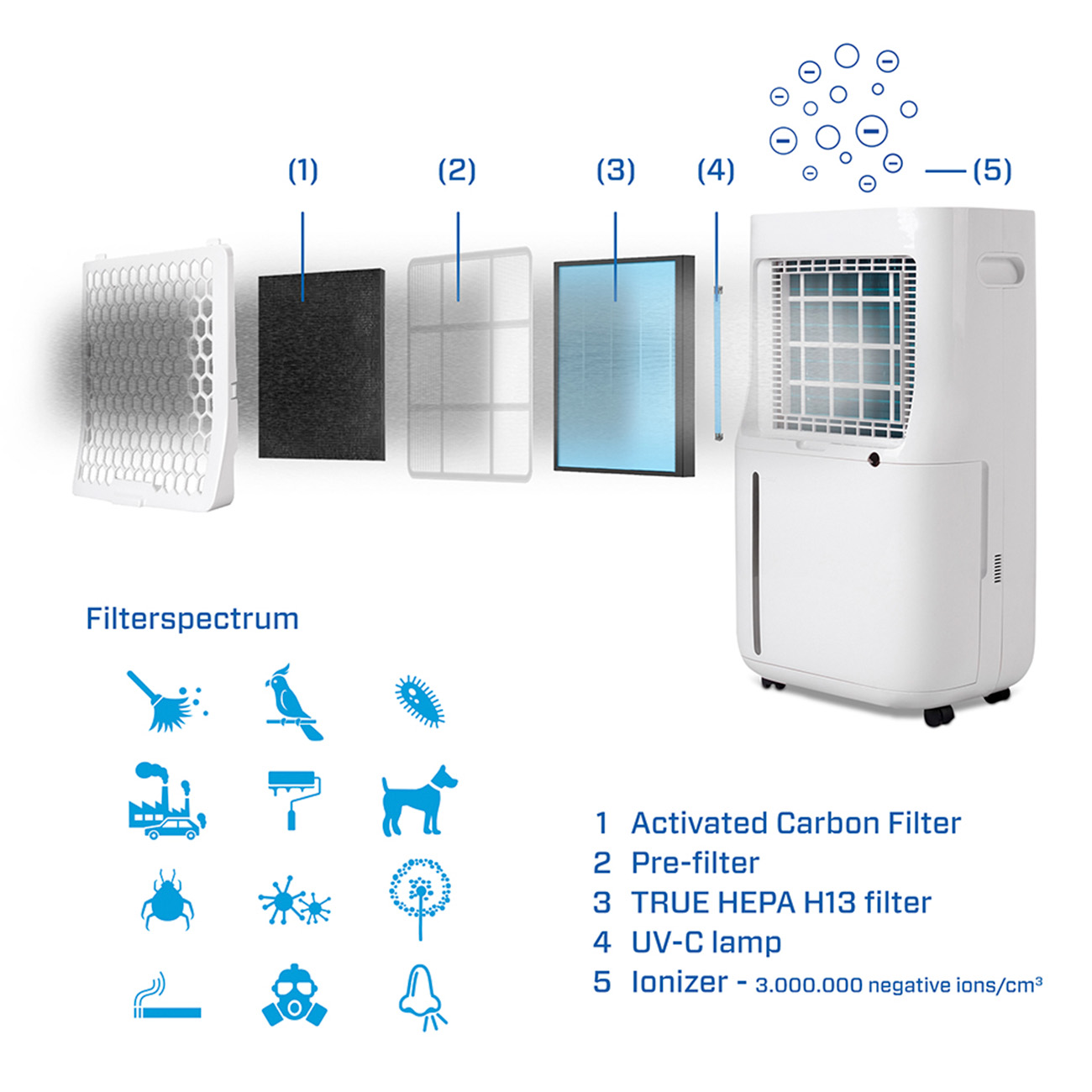 Luchtreiniger met getoonde filters, waaronder actieve kool en HEPA.