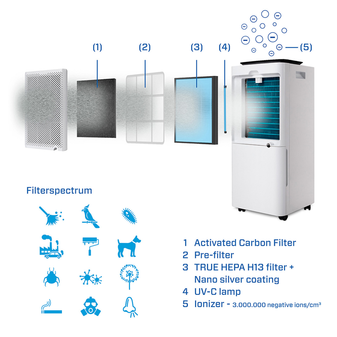 Diagramm der Luftreinigerkomponenten und des Luftstroms, einschließlich Filter und UV-Lampe.
