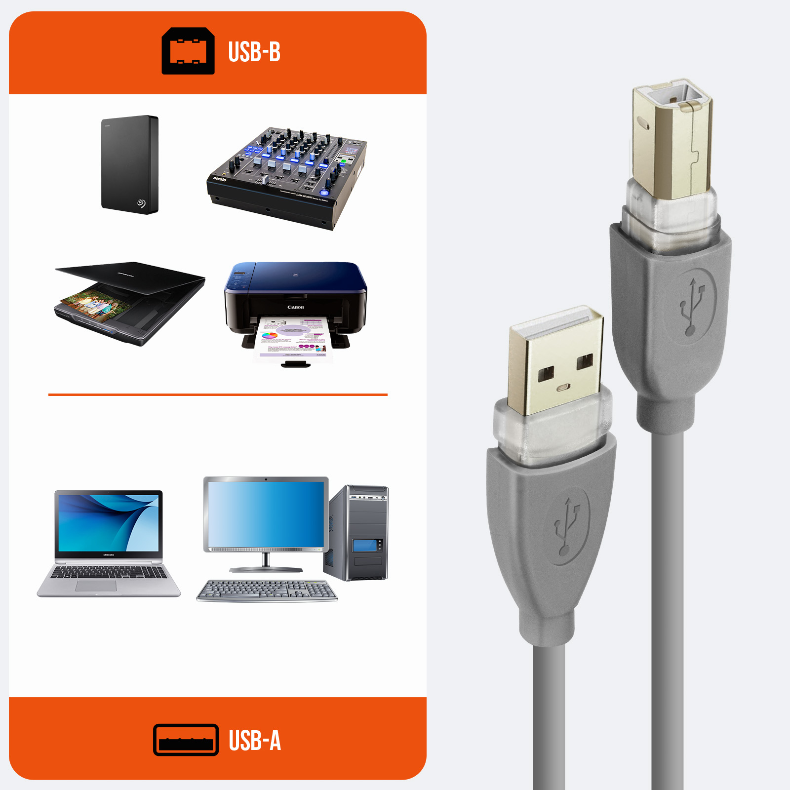Ein USB-B-Anschluss wird mit Geräten gezeigt: Festplatte, Mixer, Scanner, Drucker, Laptop, Monitor und PC.