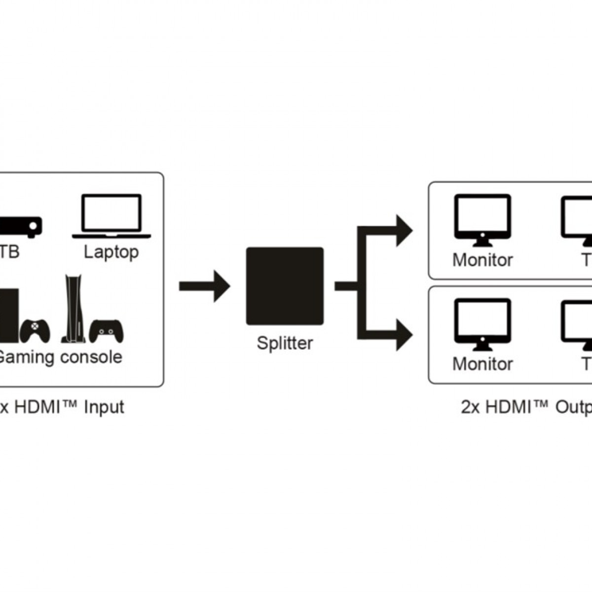 Diagramm, das einen Splitter zeigt, der mehrere Geräte mit Monitoren verbindet. Geräte umfassen TV, Laptop und Konsole.