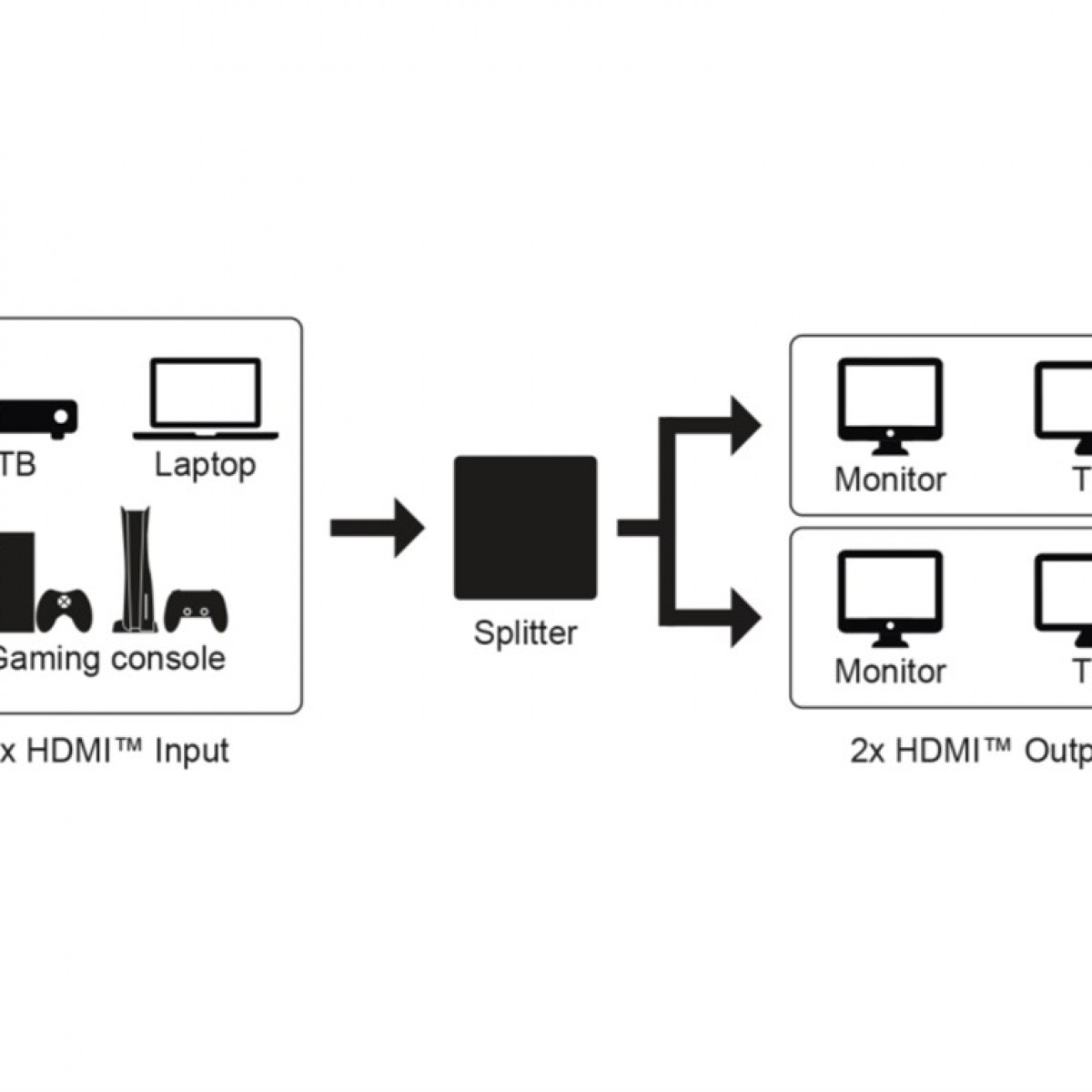 Diagramm, das HDMI-Eingang von mehreren Geräten zu zwei Monitoren zeigt.