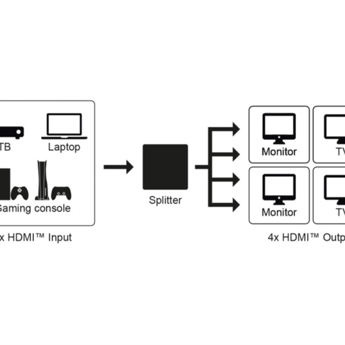Diagramm, das Eingänge (TV, Laptop, Konsole) zeigt, die in einen Splitter und dann zu Monitoren gehen.