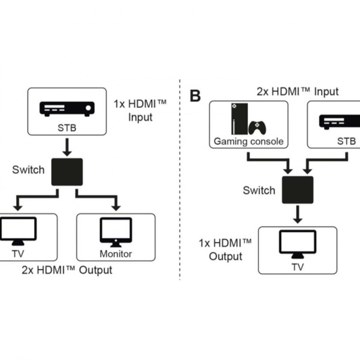 Diagramm, das HDMI-Verbindungen für TV und Monitor veranschaulicht.