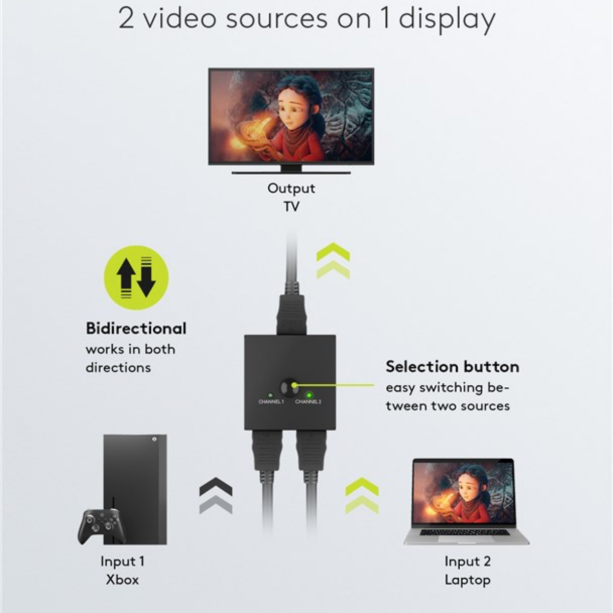 Diagramm eines Videoquellen-Switchers. Zeigt eine Xbox und einen Laptop, die an einen Fernseher angeschlossen sind.