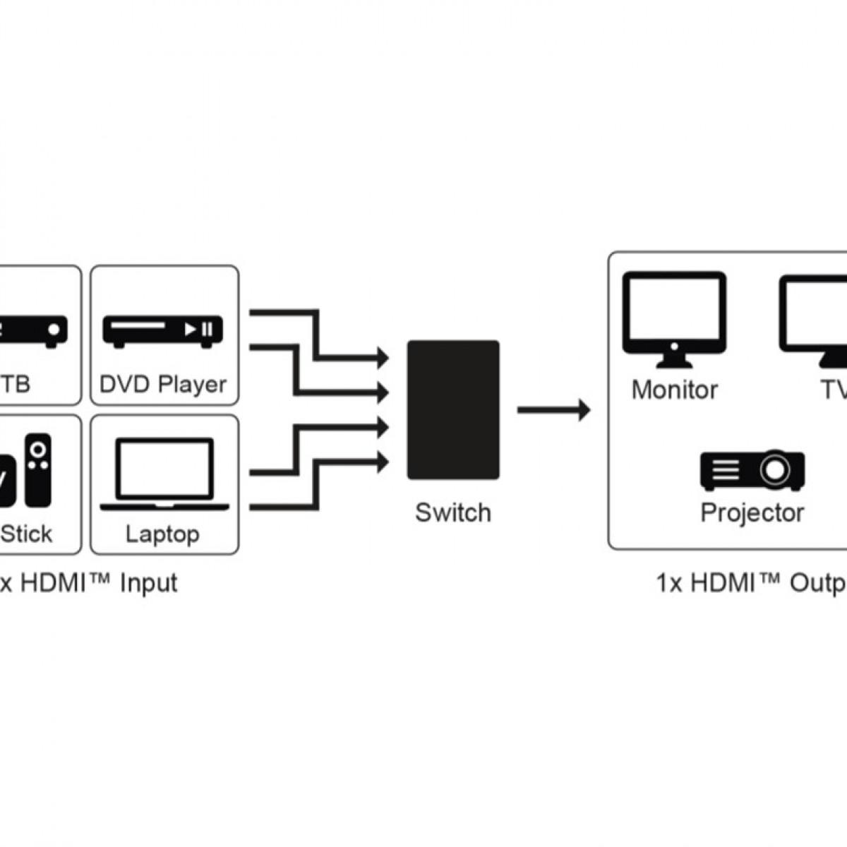 Diagramm, das verschiedene Geräte (DVD-Player, Laptop usw.) zeigt, die mit einem Switch verbunden sind.
