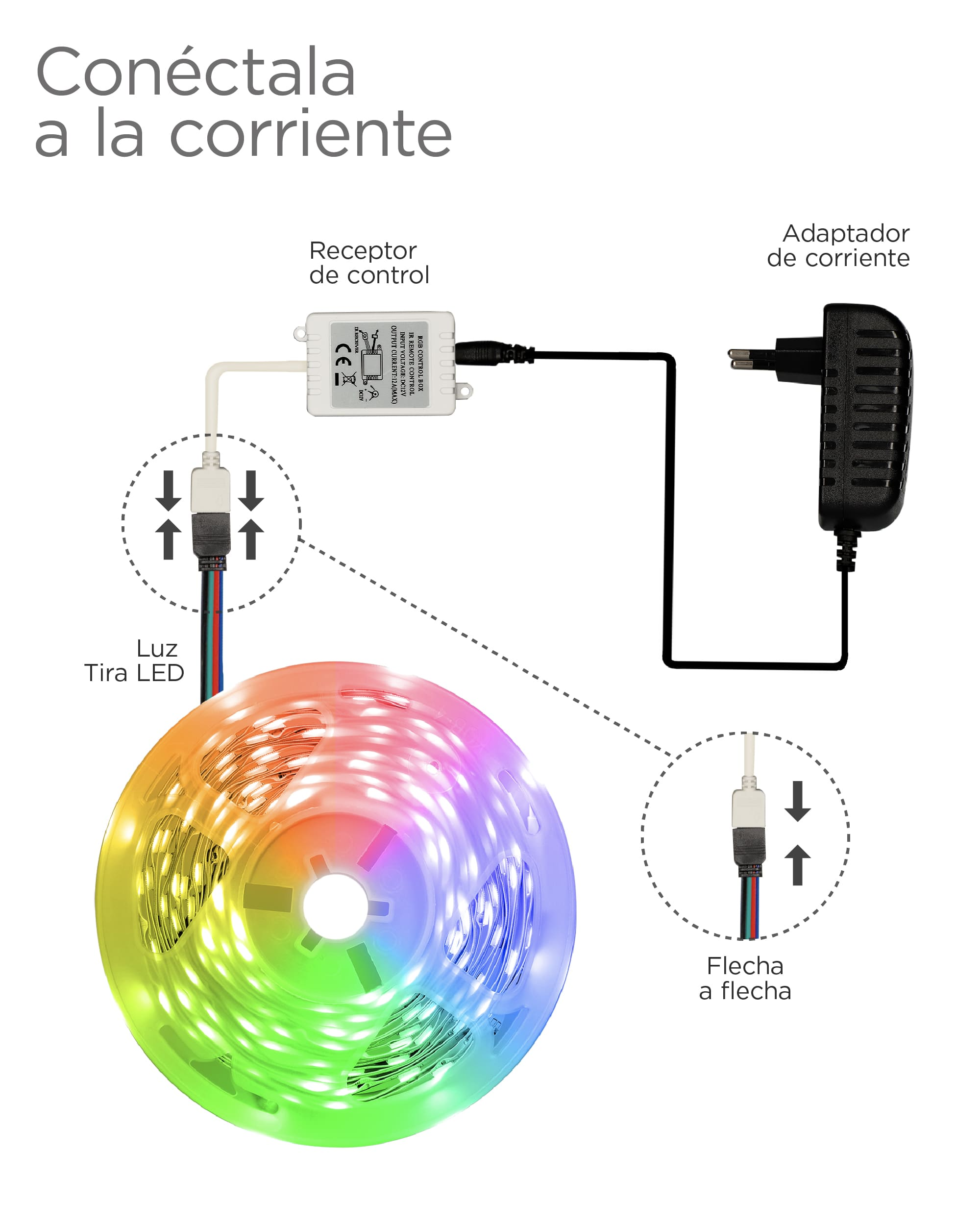 Diagrama que muestra las conexiones de las luces de tira LED: adaptador de corriente, receptor y tira de LED. Texto en español.