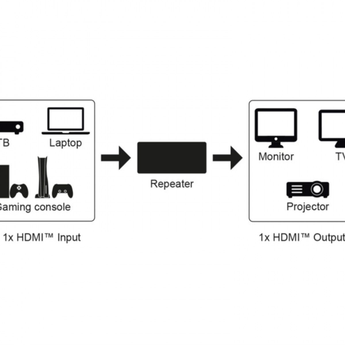 Diagramm von Geräten. Eingang: Geräte. Ausgang: Monitor und TV. Repeater in der Mitte.