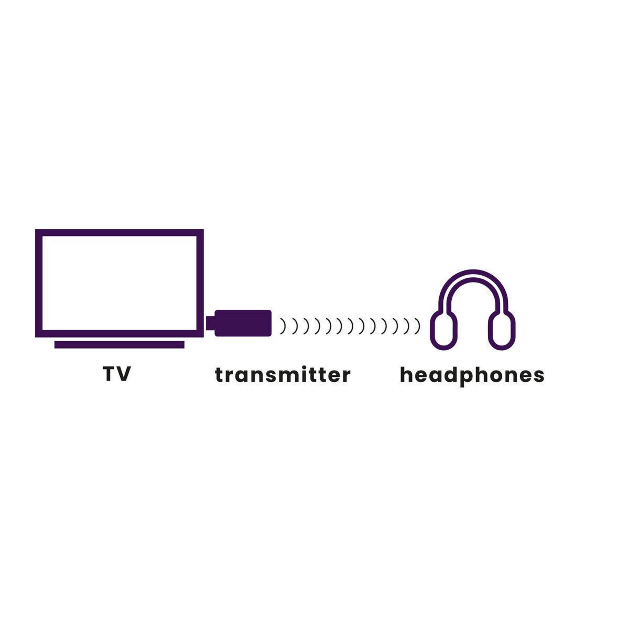 Diagramma con TV, trasmettitore e cuffie. Il trasmettitore invia segnali in modalità wireless.