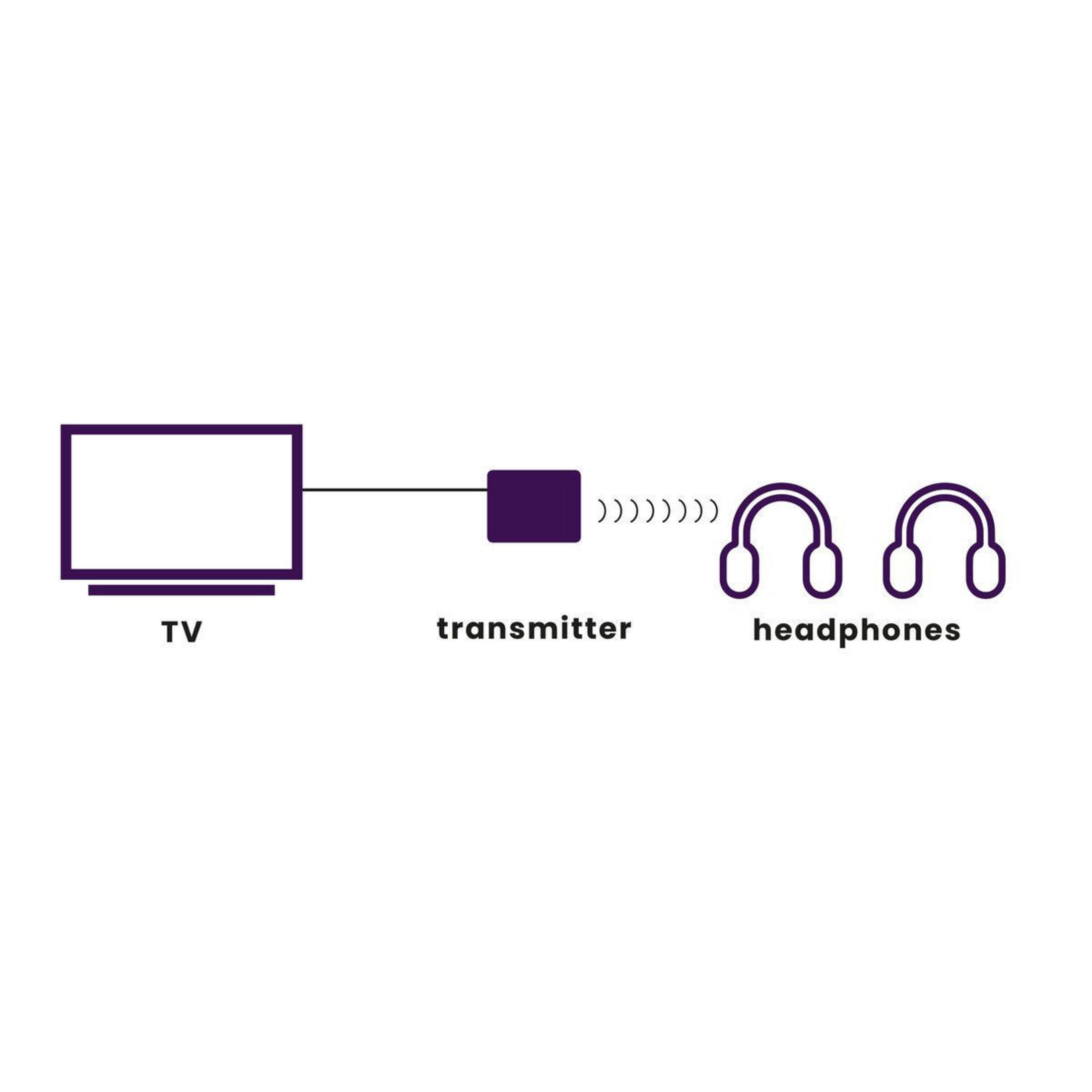 Diagramma di una TV collegata a un trasmettitore e cuffie. Illustra la connessione audio wireless.