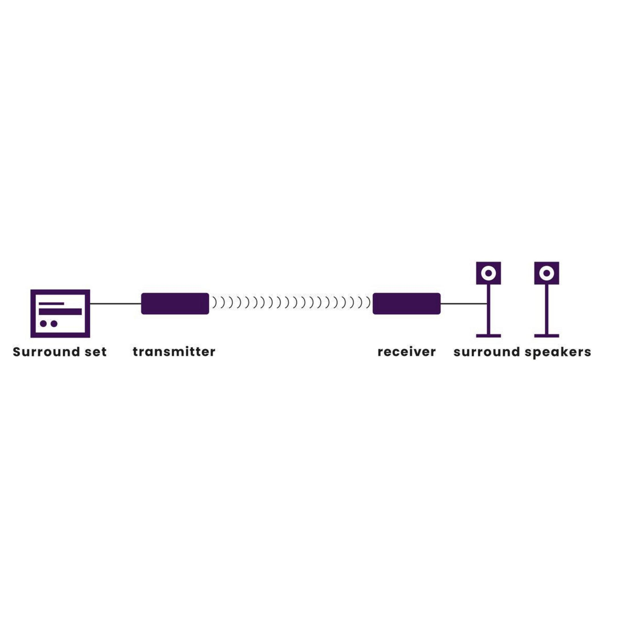 Schéma montrant un ensemble surround connecté à des enceintes surround via un émetteur et un récepteur.