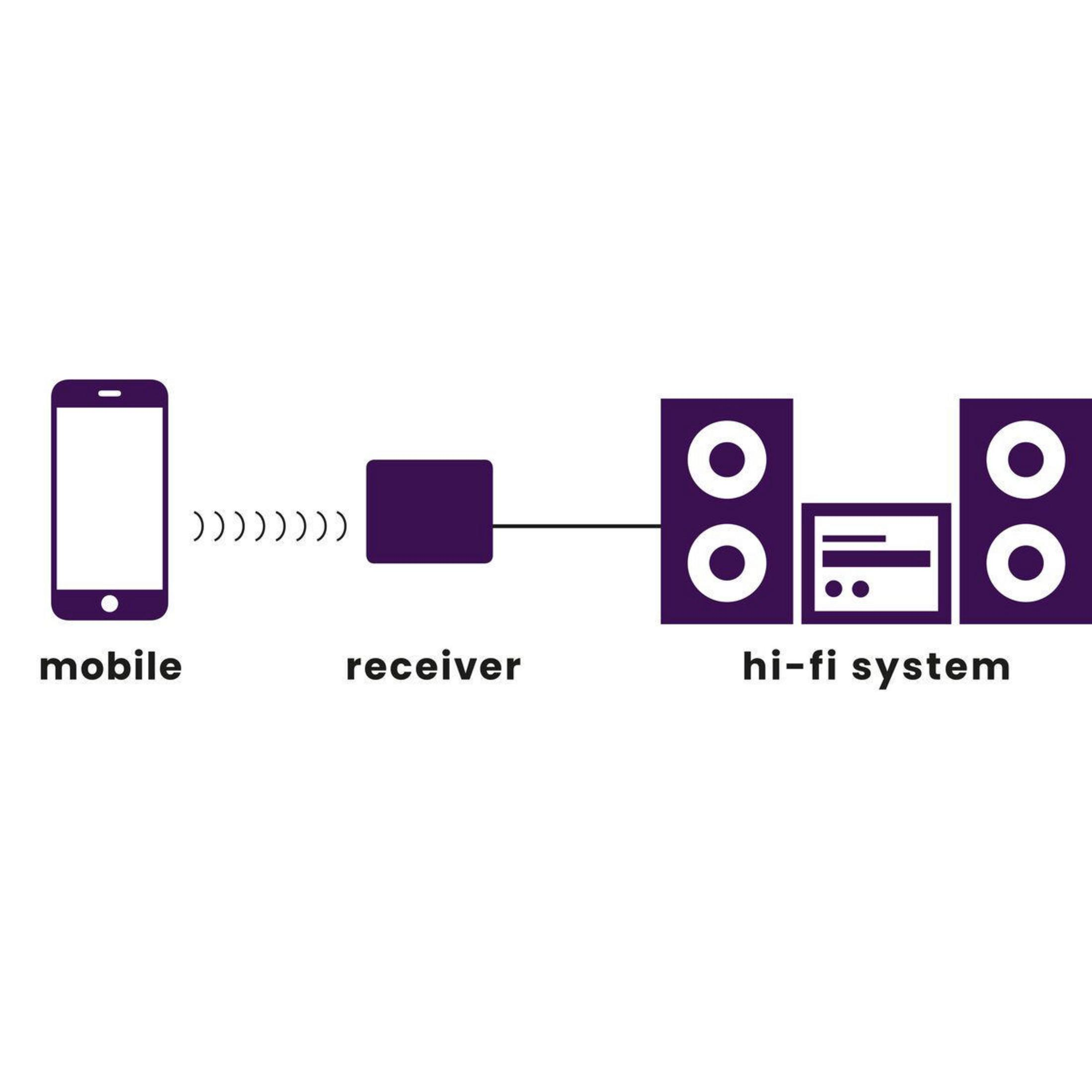 Schéma d'un téléphone mobile connecté à un récepteur et à une chaîne hi-fi avec des étiquettes.