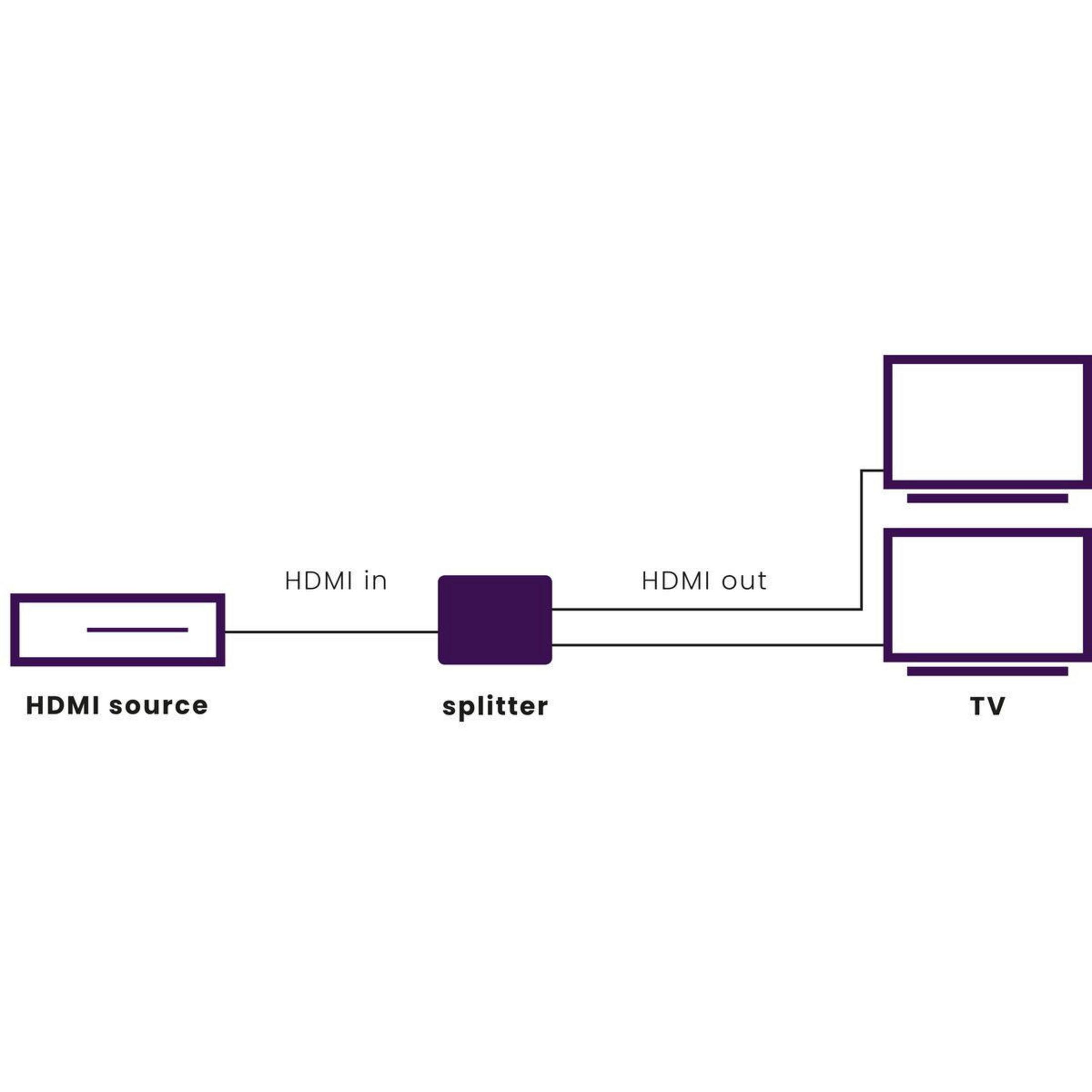 Il diagramma mostra una sorgente HDMI, uno splitter e due TV, collegati da cavi. Lo splitter è viola.