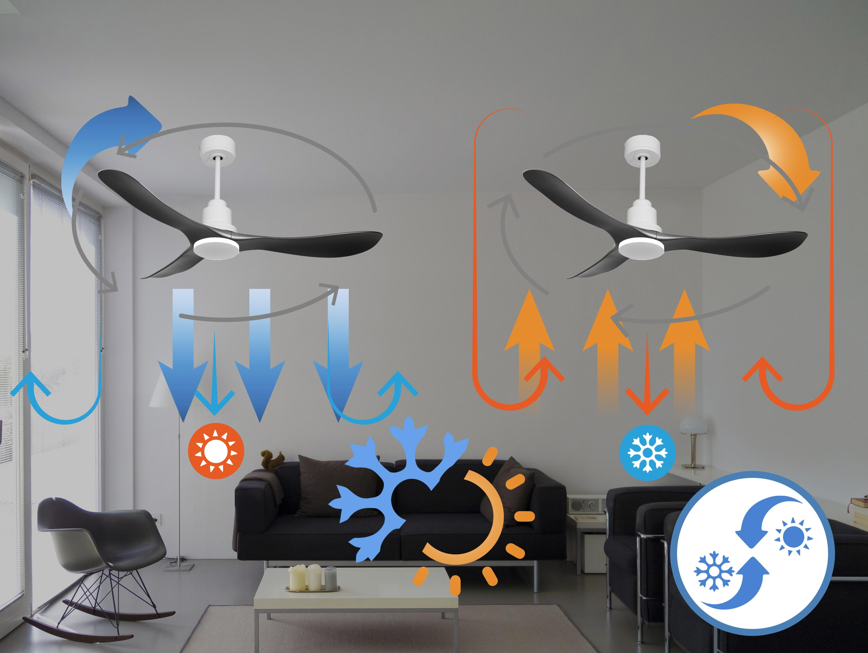 Ein Diagramm zeigt Deckenventilatoren mit Luftstrom für Heizen und Kühlen eines Raumes.