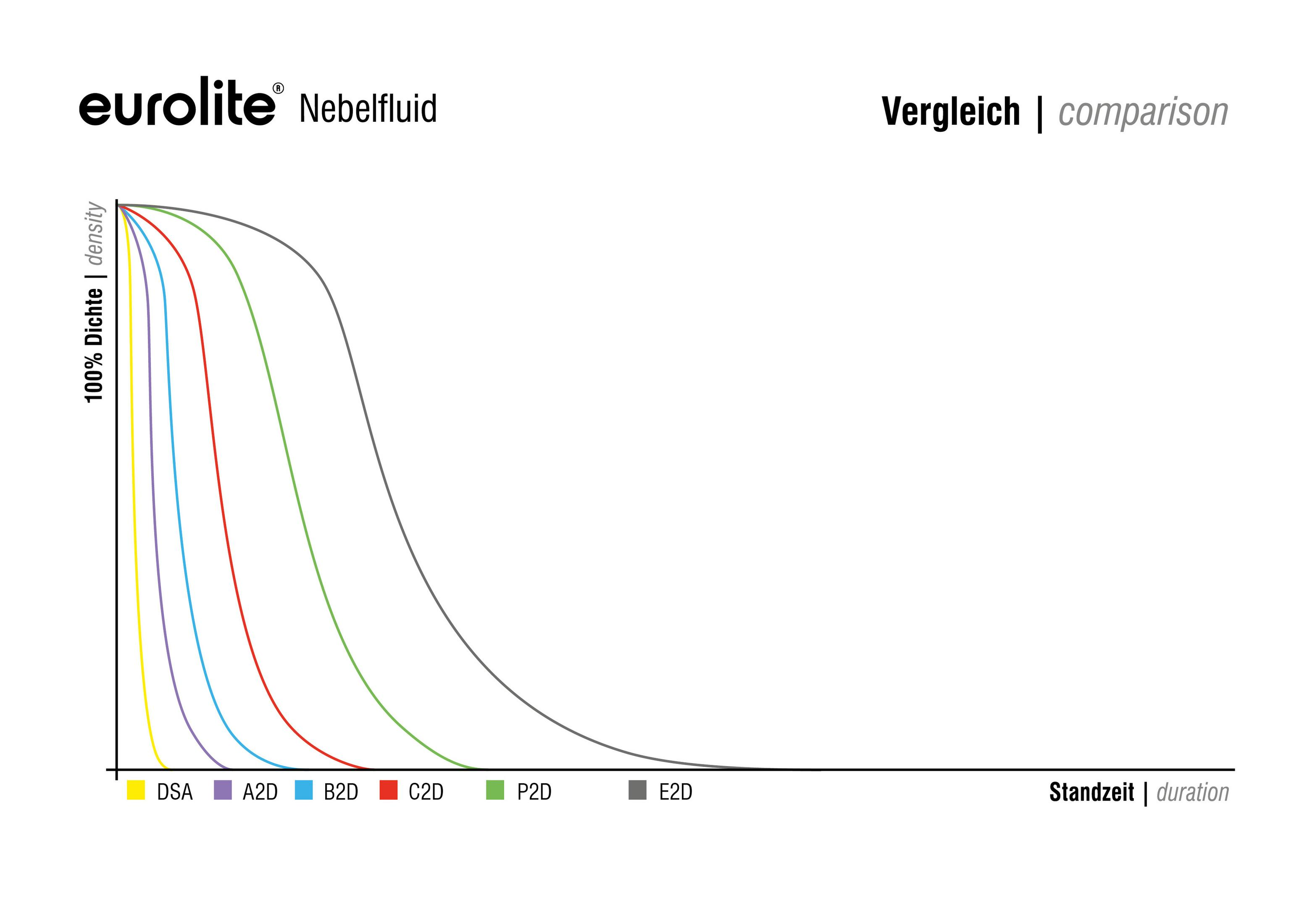 Diagramm zum Vergleich der Dichte von Nebelmaschinenflüssigkeiten über die Zeit. Farbige Linien vor weißem Hintergrund.
