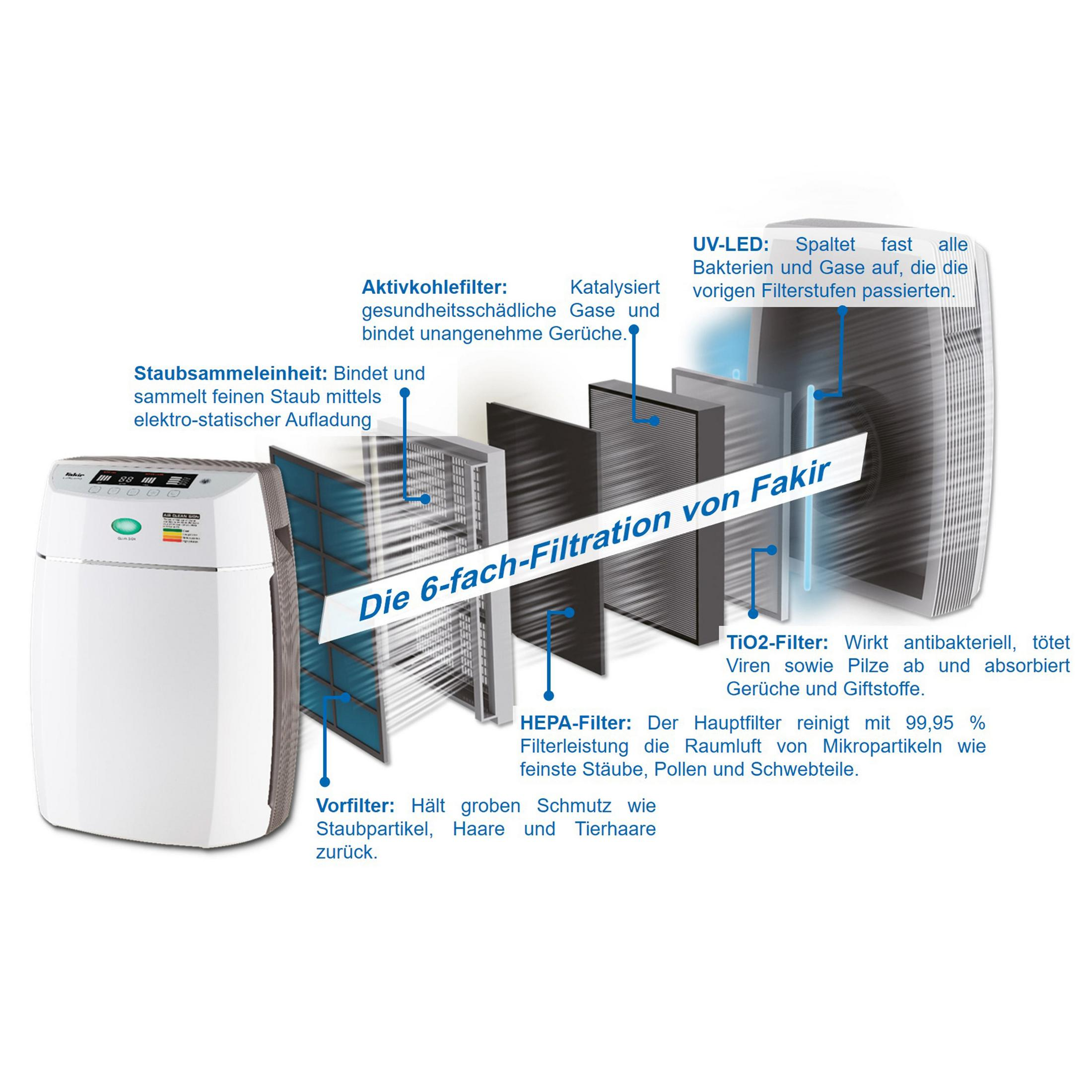 Luftreiniger mit Diagramm, das das 6-fach Filtrationssystem und die Komponenten zeigt.