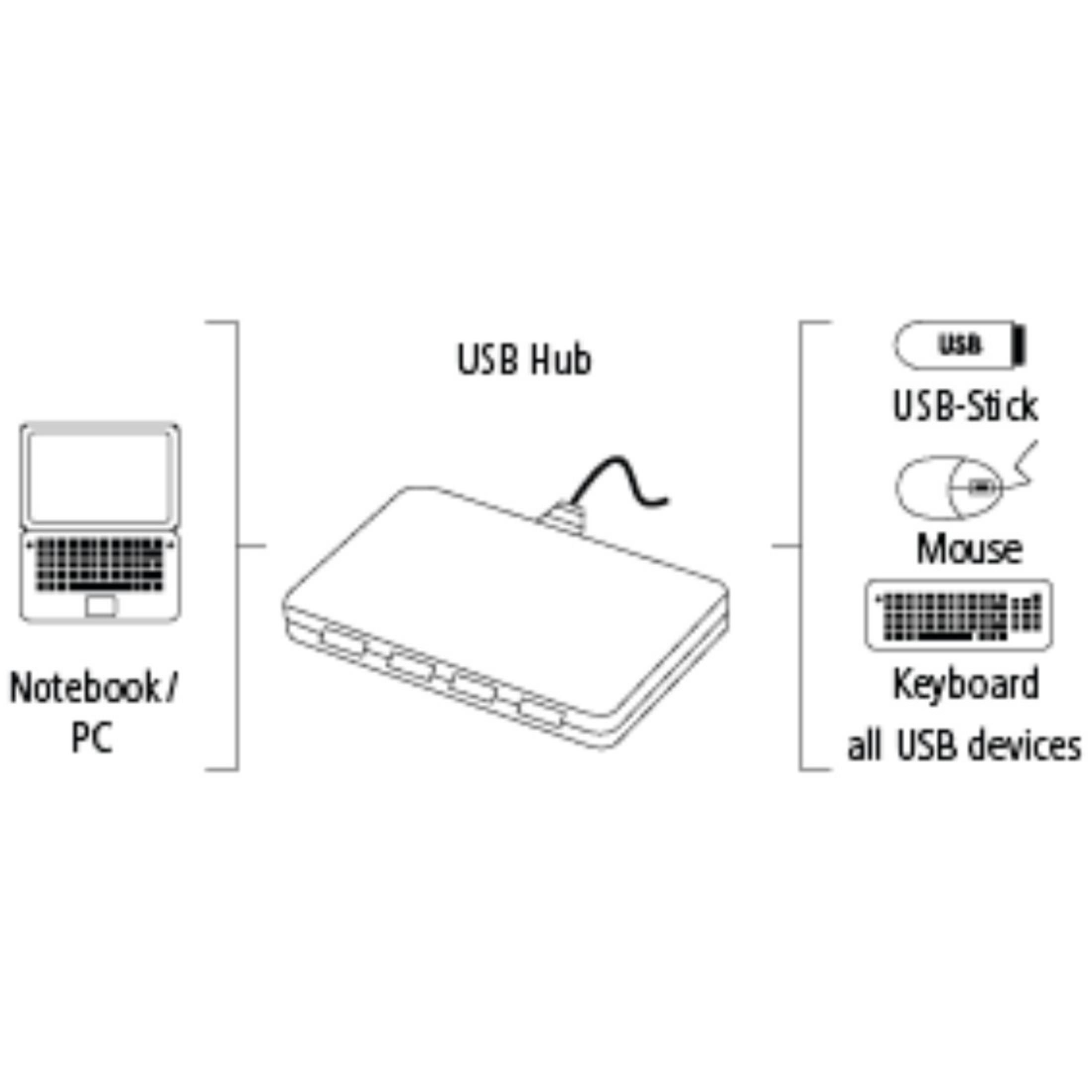 HUB HAMA NETZTEIL, USB-Hub, 2.0 Schwarz USB 1:4 078472