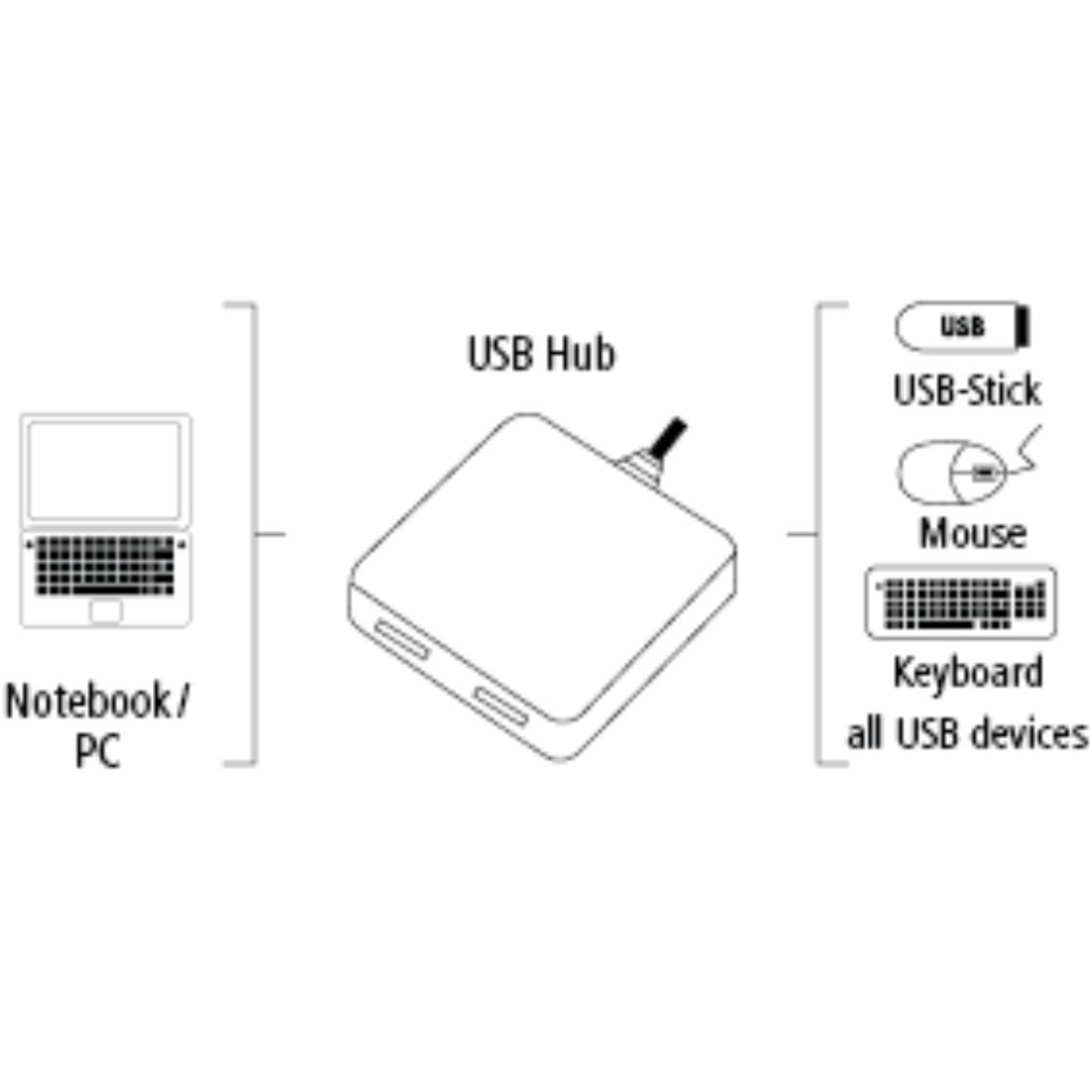 HAMA 012131 USB2.0 HUB 1:4 BUSP. IK26, USB-2.0-Hub, Schwarz