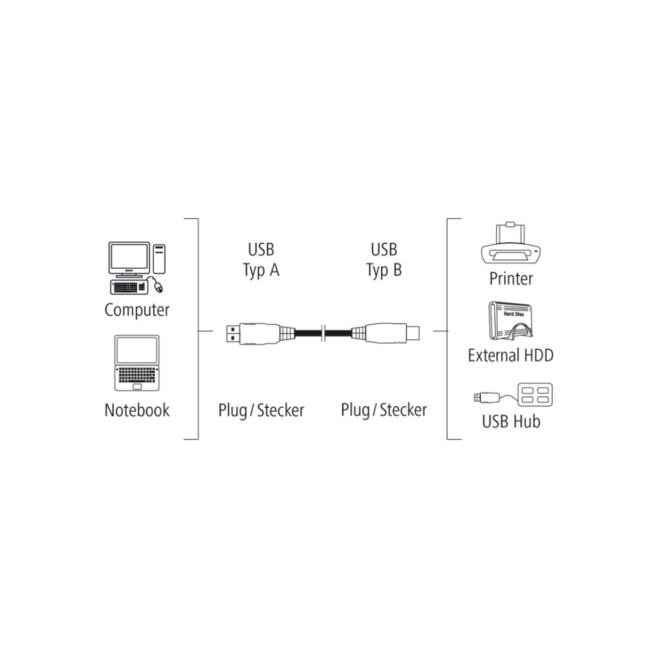 Ein Diagramm, das USB-Verbindungen zwischen Computer, Notebook, Drucker und Geräten zeigt.