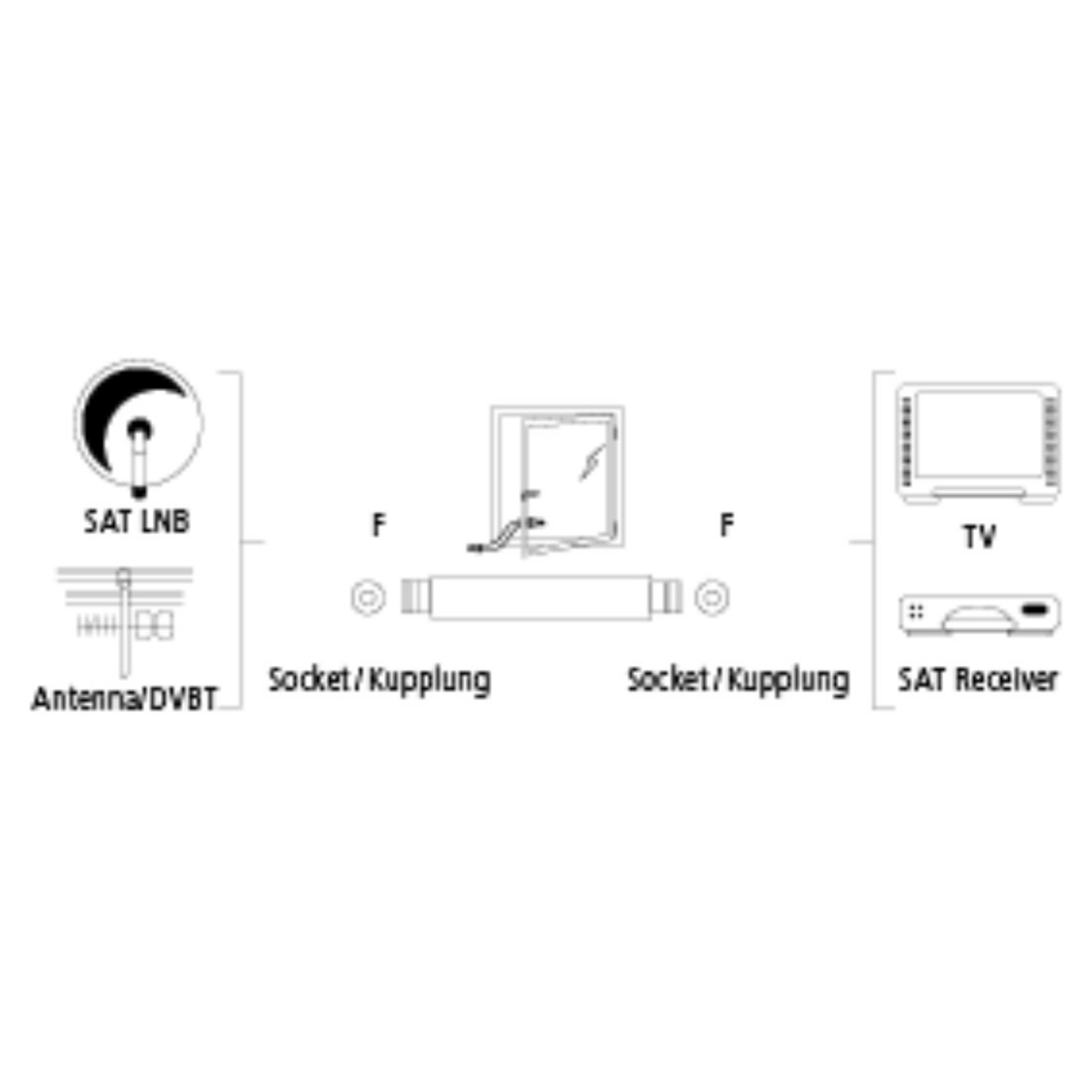Diagramm, das Antennen-, Buchsen- und TV-Anschlüsse zeigt. Zeigt SAT LNB, Antenne/DVBT und SAT-Empfänger.