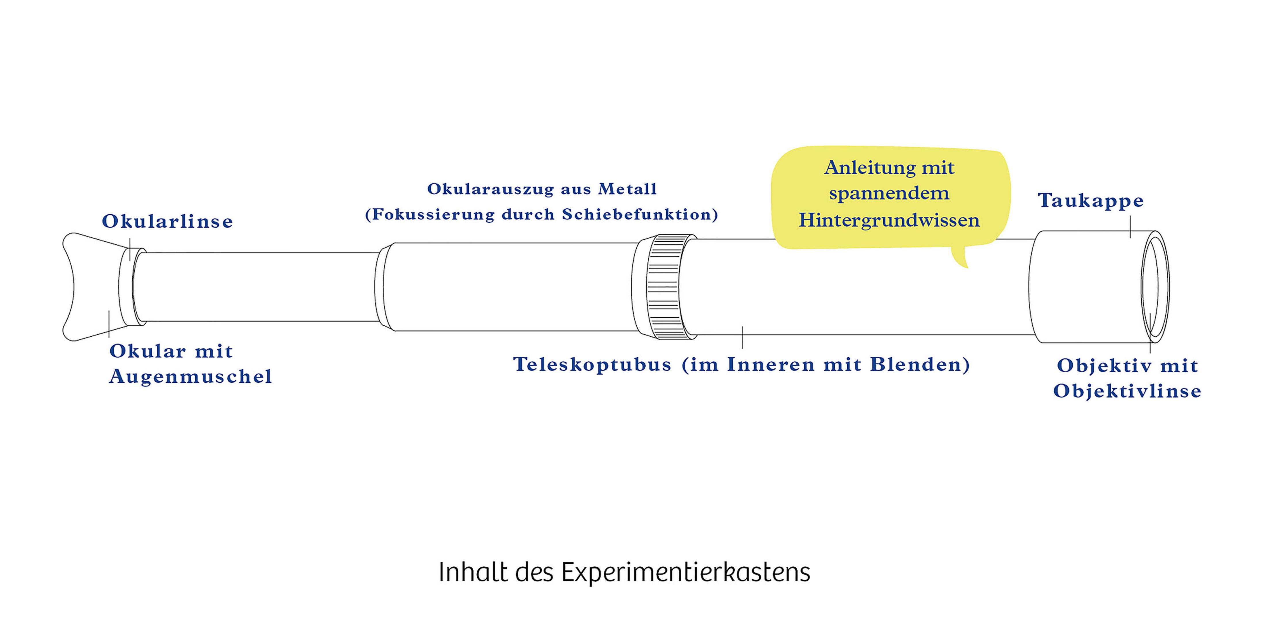 Diagramm eines Teleskops. Beschriftete Teile sind Okular, Linse und Fokussiermechanismus.