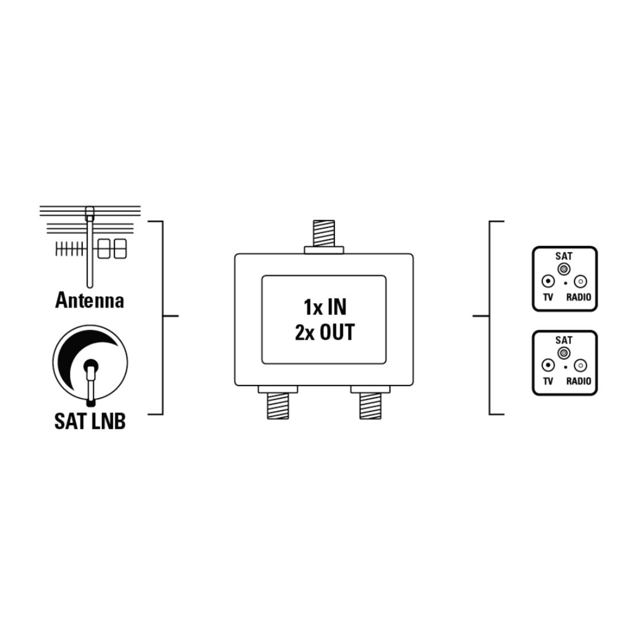Diagramm von Antennen- und SAT-Komponenten. Textbeschriftungen enthalten.